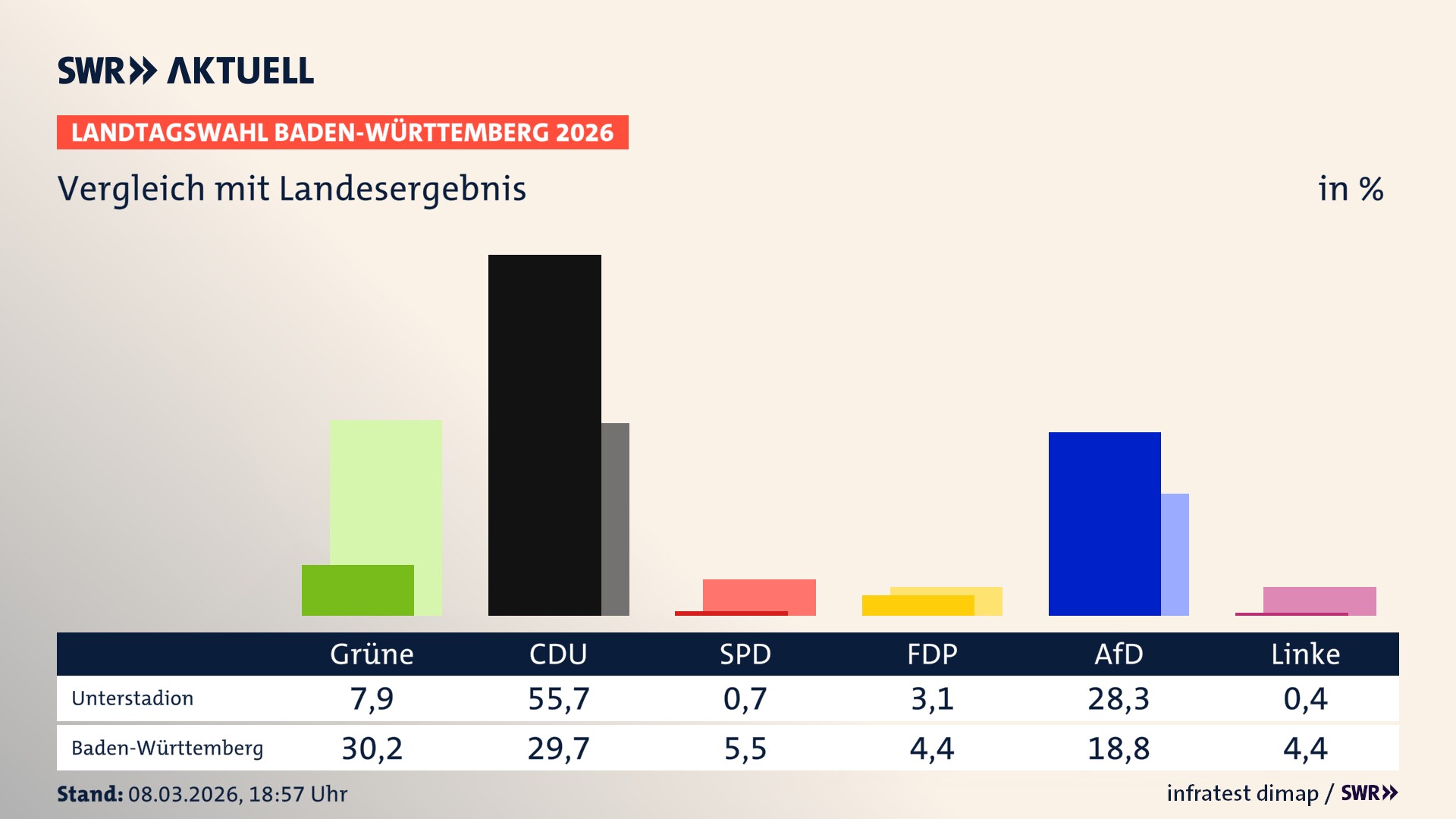So hat mein Ort im Vergleich zum Landesergebnis gewählt