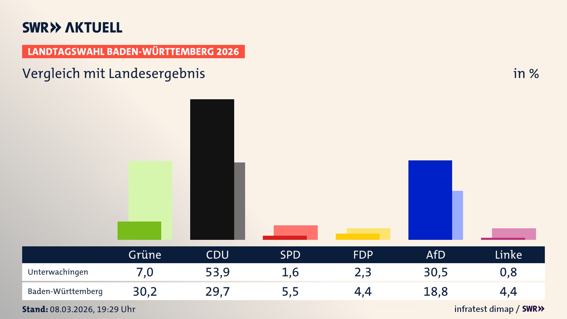 So hat mein Ort im Vergleich zum Landesergebnis gewählt