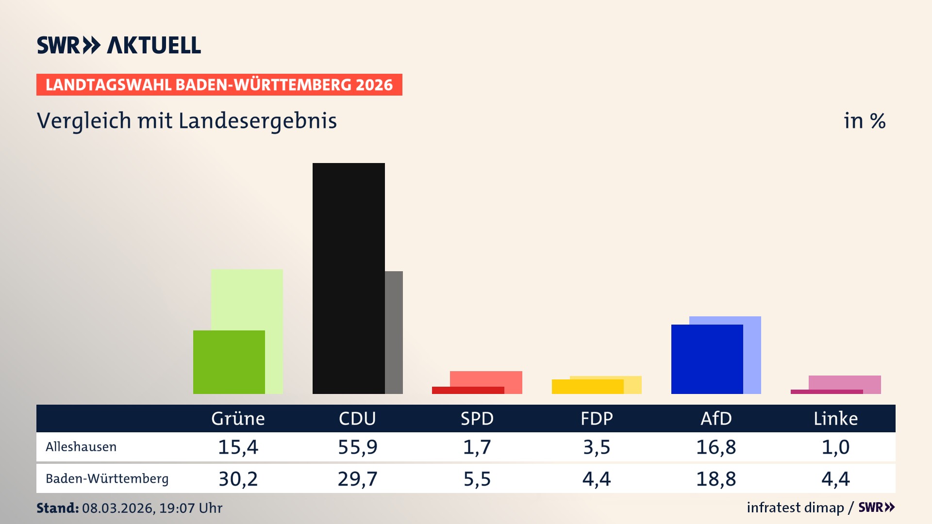 So hat mein Ort im Vergleich zum Landesergebnis gewählt