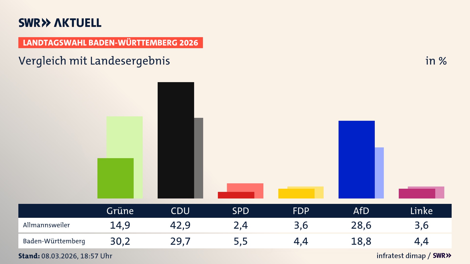So hat mein Ort im Vergleich zum Landesergebnis gewählt