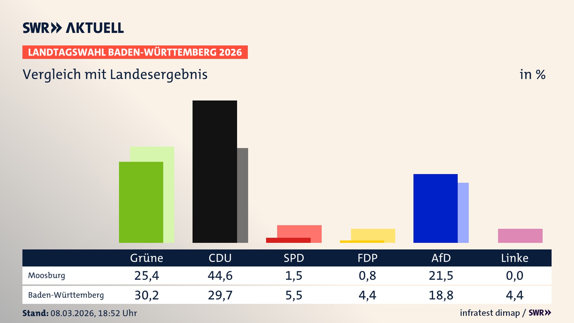 So hat mein Ort im Vergleich zum Landesergebnis gewählt