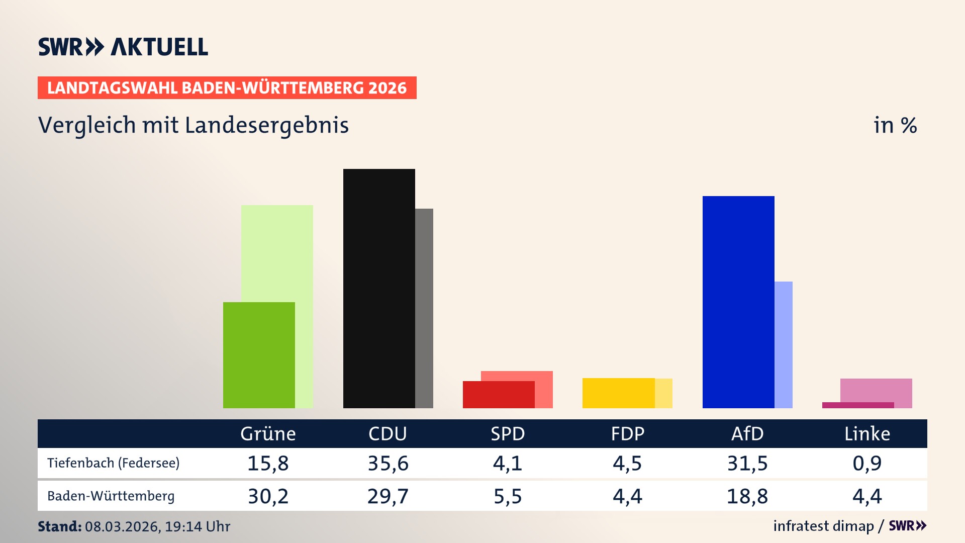 So hat mein Ort im Vergleich zum Landesergebnis gewählt
