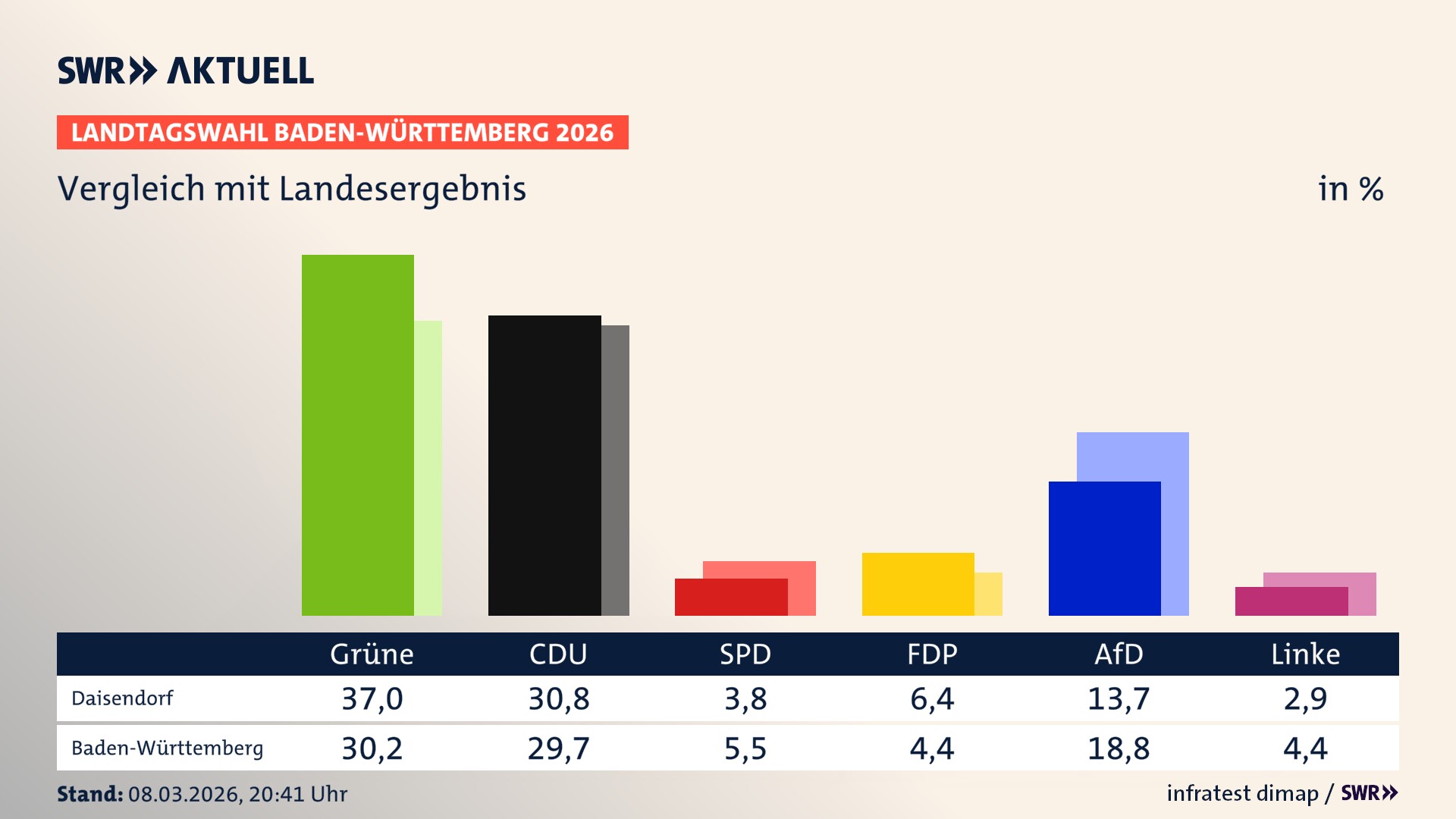So hat mein Ort im Vergleich zum Landesergebnis gewählt