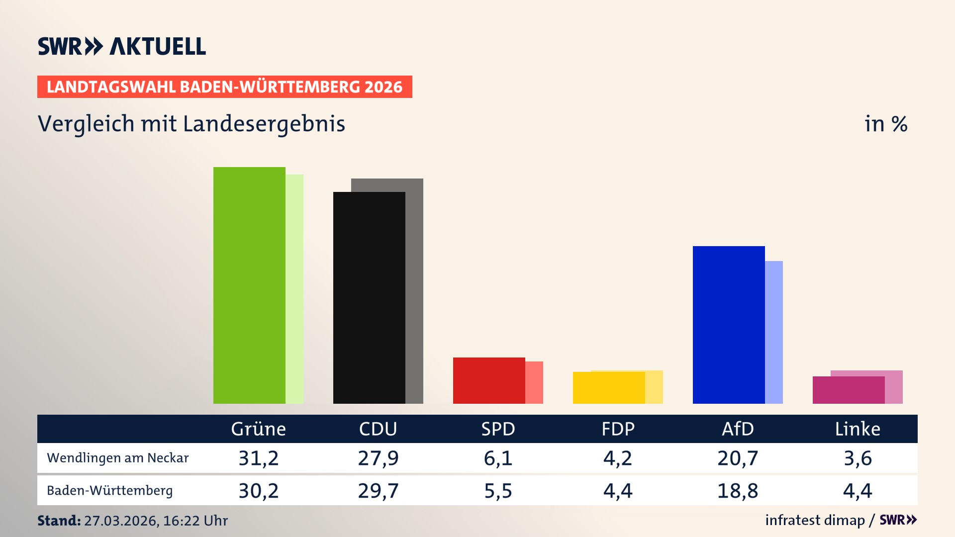 So hat mein Ort im Vergleich zum Landesergebnis gewählt