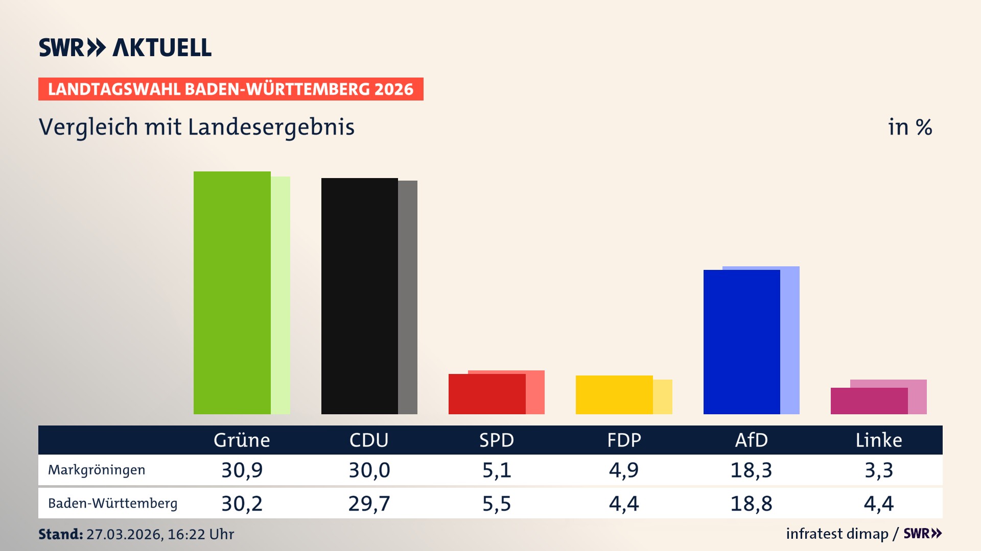So hat mein Ort im Vergleich zum Landesergebnis gewählt