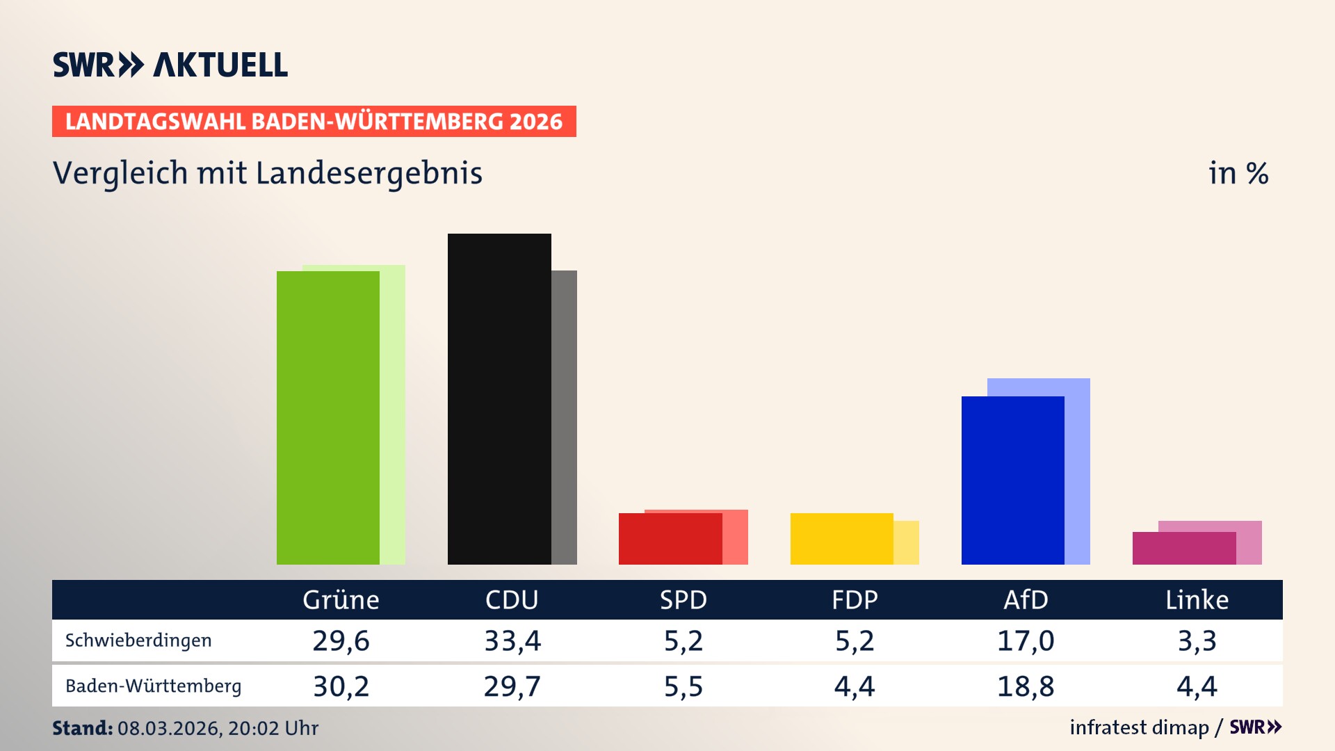 So hat mein Ort im Vergleich zum Landesergebnis gewählt