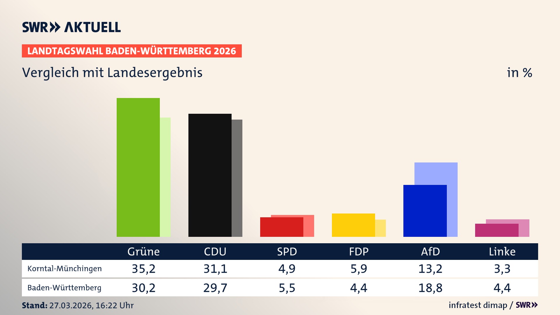 So hat mein Ort im Vergleich zum Landesergebnis gewählt