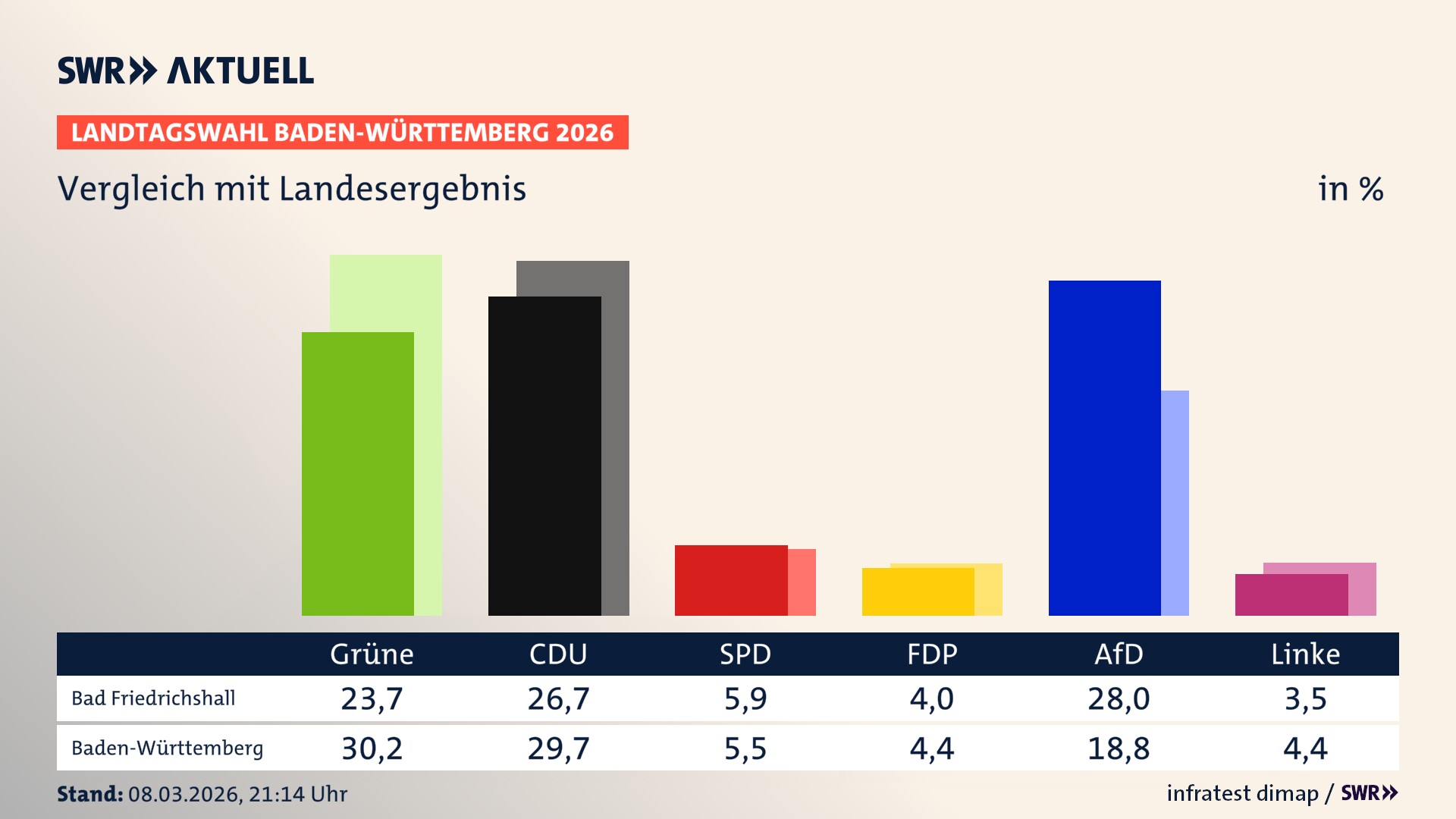 So hat mein Ort im Vergleich zum Landesergebnis gewählt