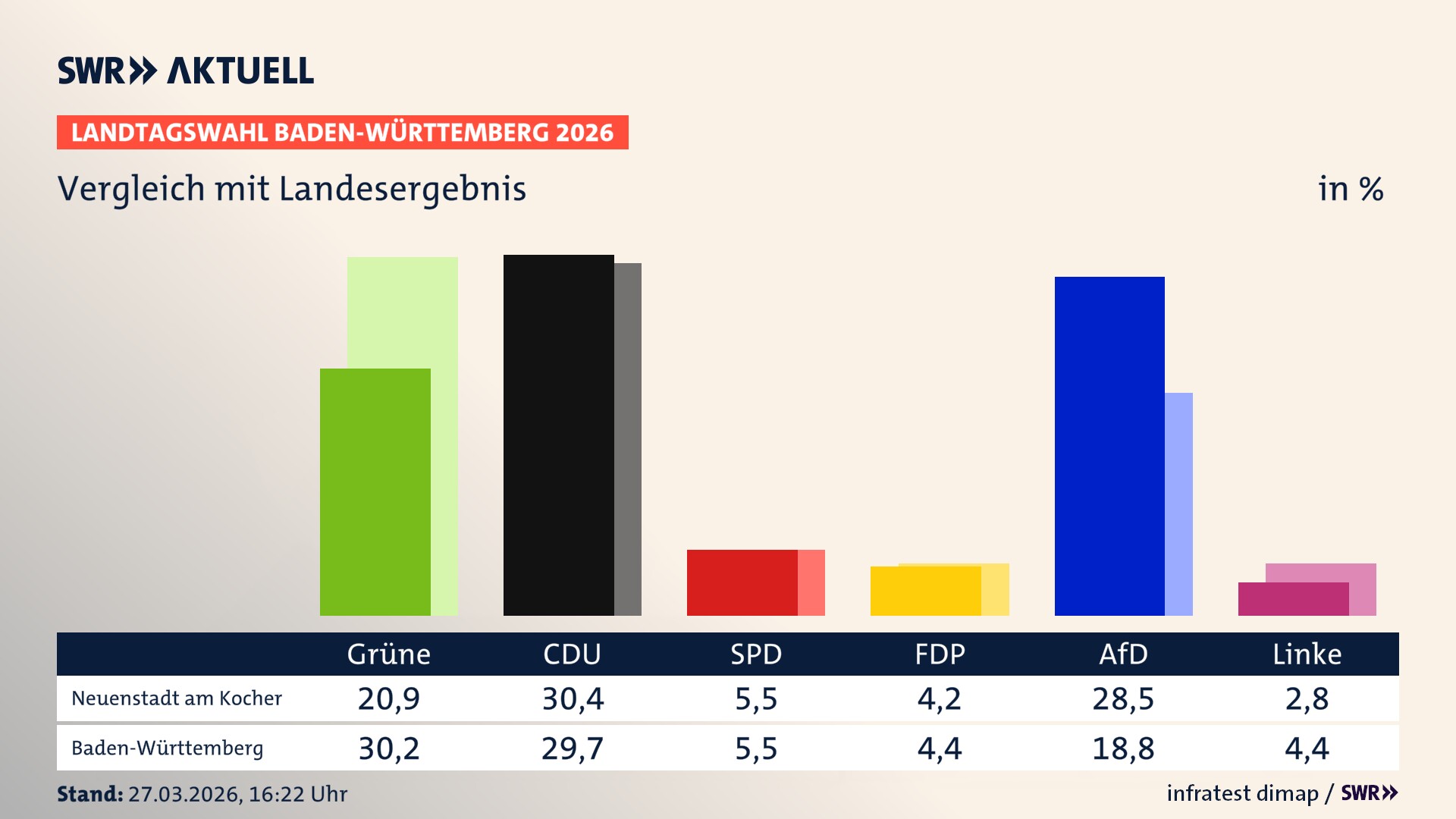 So hat mein Ort im Vergleich zum Landesergebnis gewählt