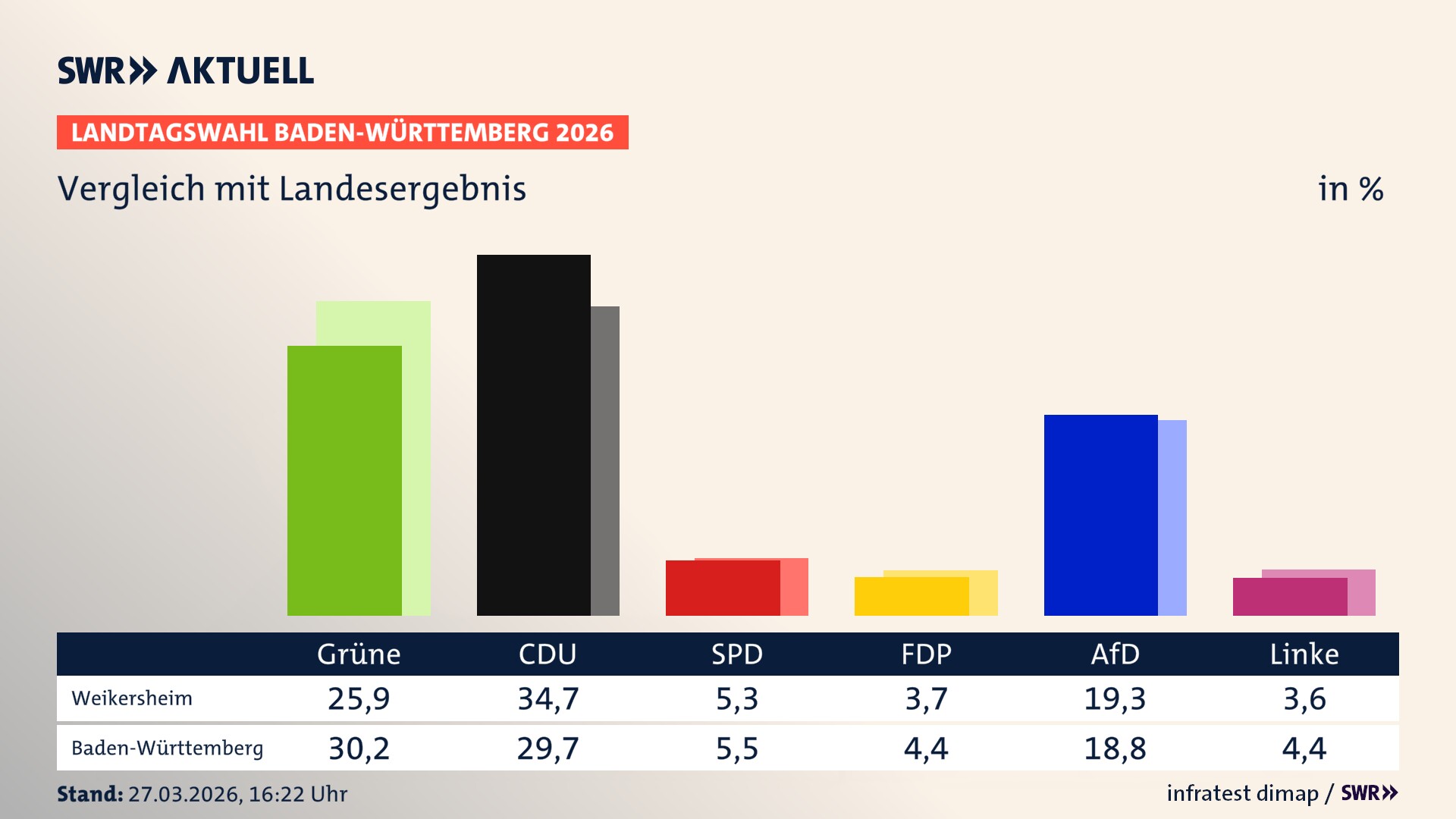 So hat mein Ort im Vergleich zum Landesergebnis gewählt