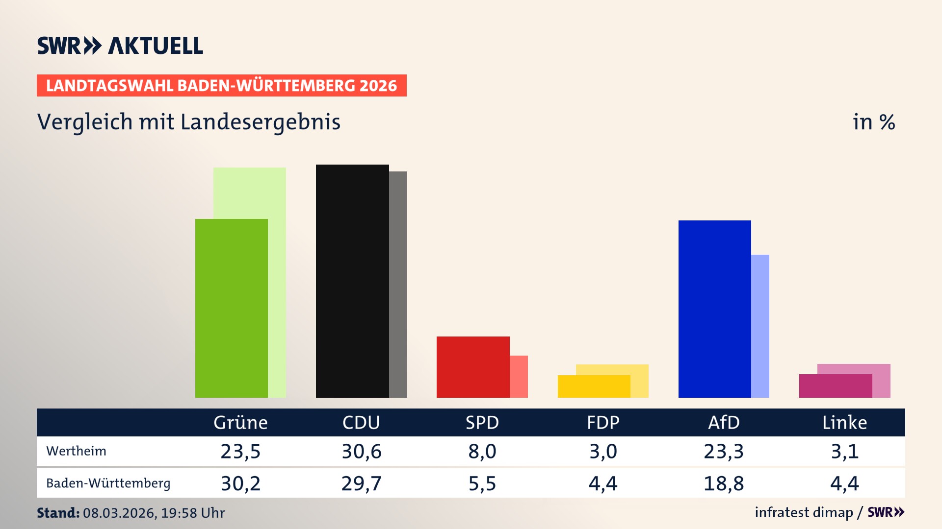So hat mein Ort im Vergleich zum Landesergebnis gewählt