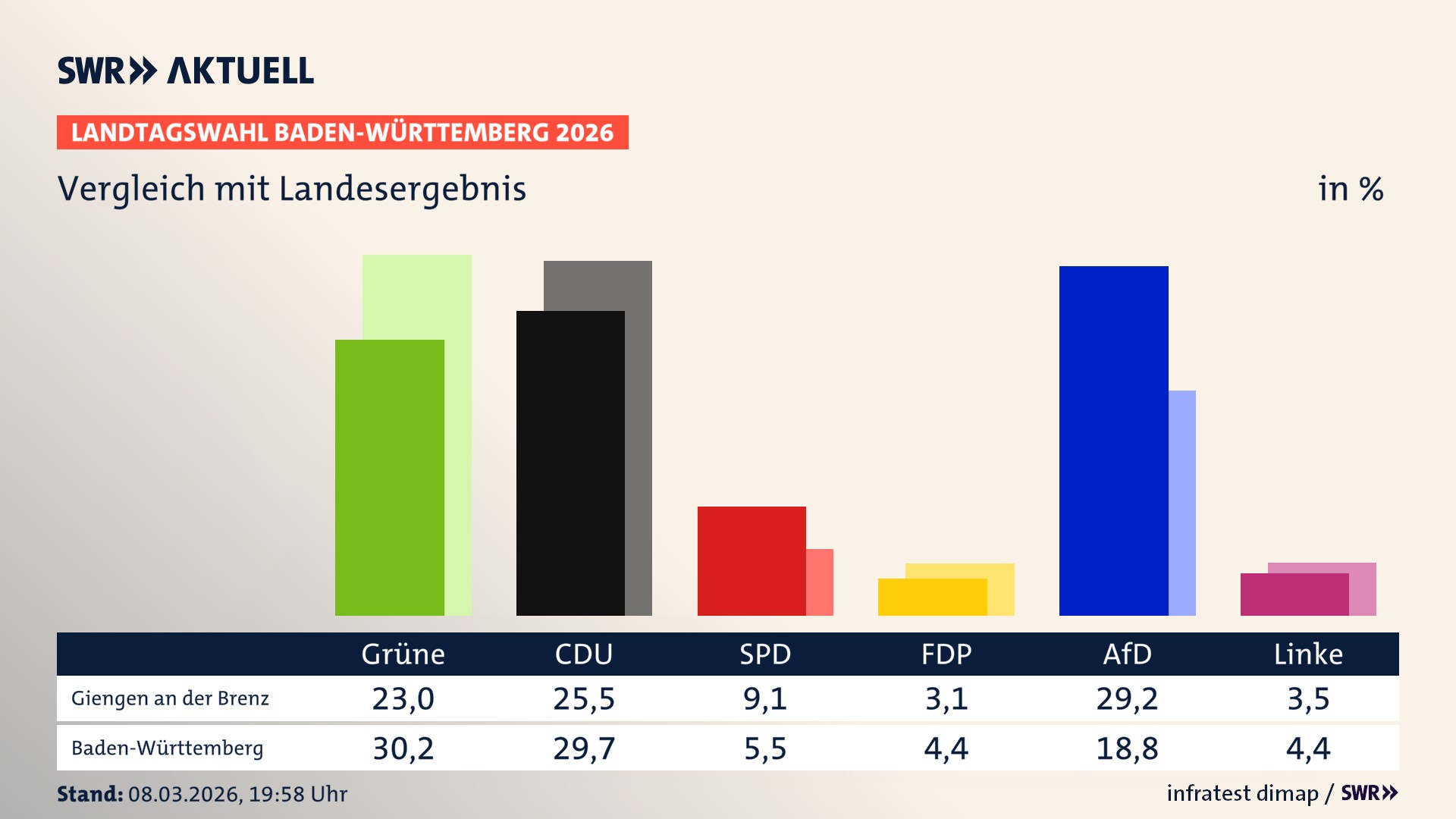 So hat mein Ort im Vergleich zum Landesergebnis gewählt