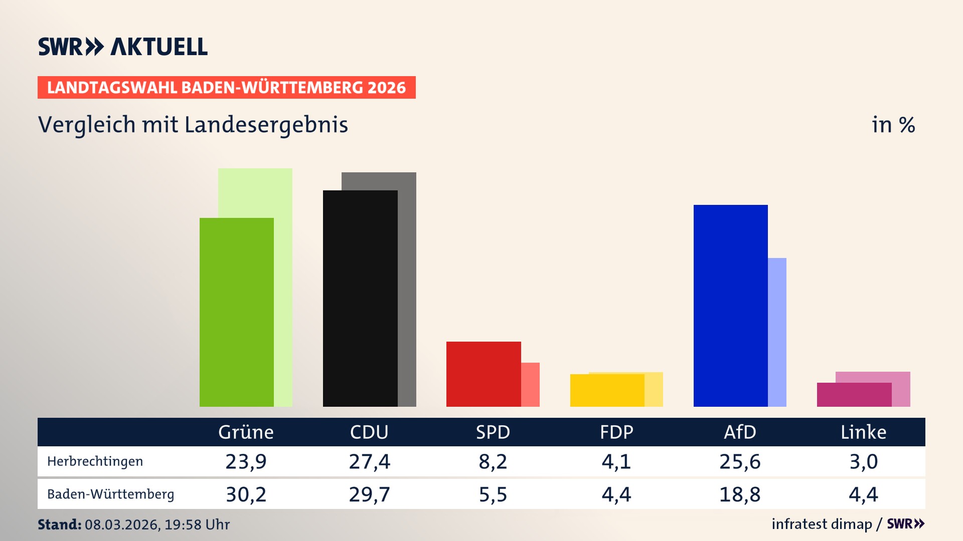 So hat mein Ort im Vergleich zum Landesergebnis gewählt