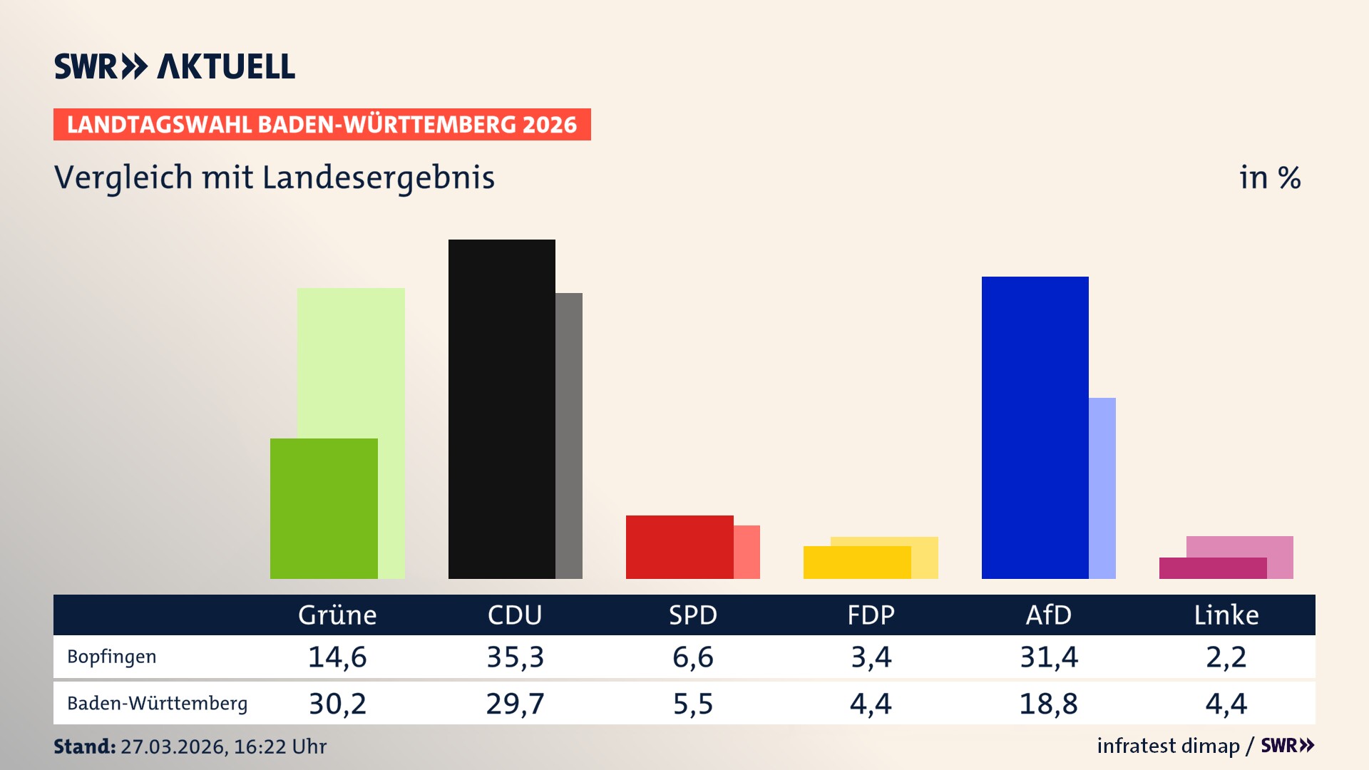So hat mein Ort im Vergleich zum Landesergebnis gewählt