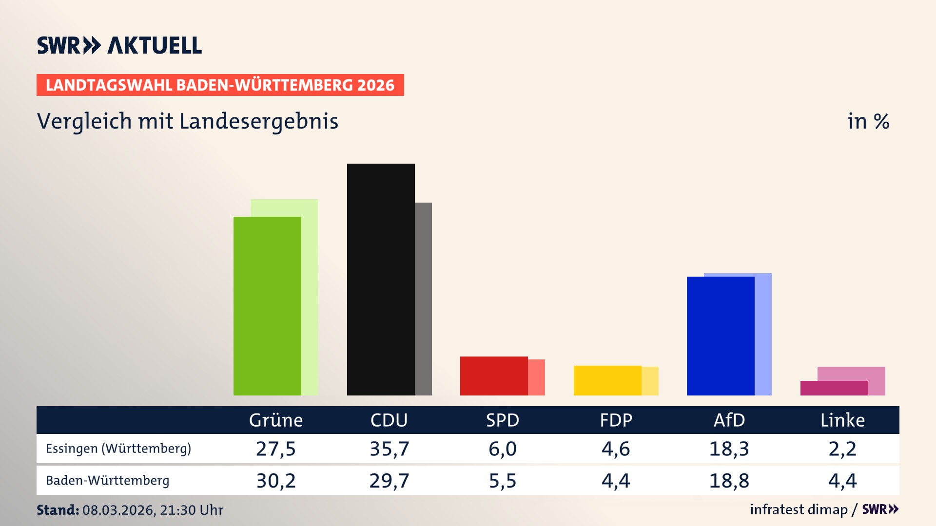 So hat mein Ort im Vergleich zum Landesergebnis gewählt