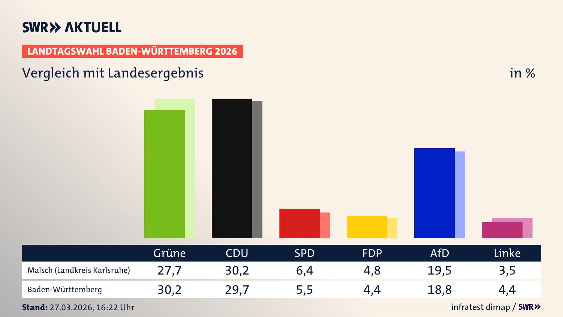 So hat mein Ort im Vergleich zum Landesergebnis gewählt