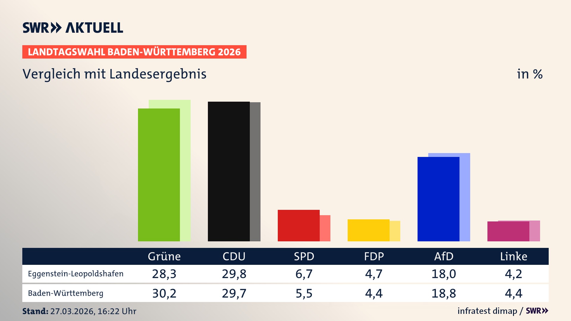 So hat mein Ort im Vergleich zum Landesergebnis gewählt