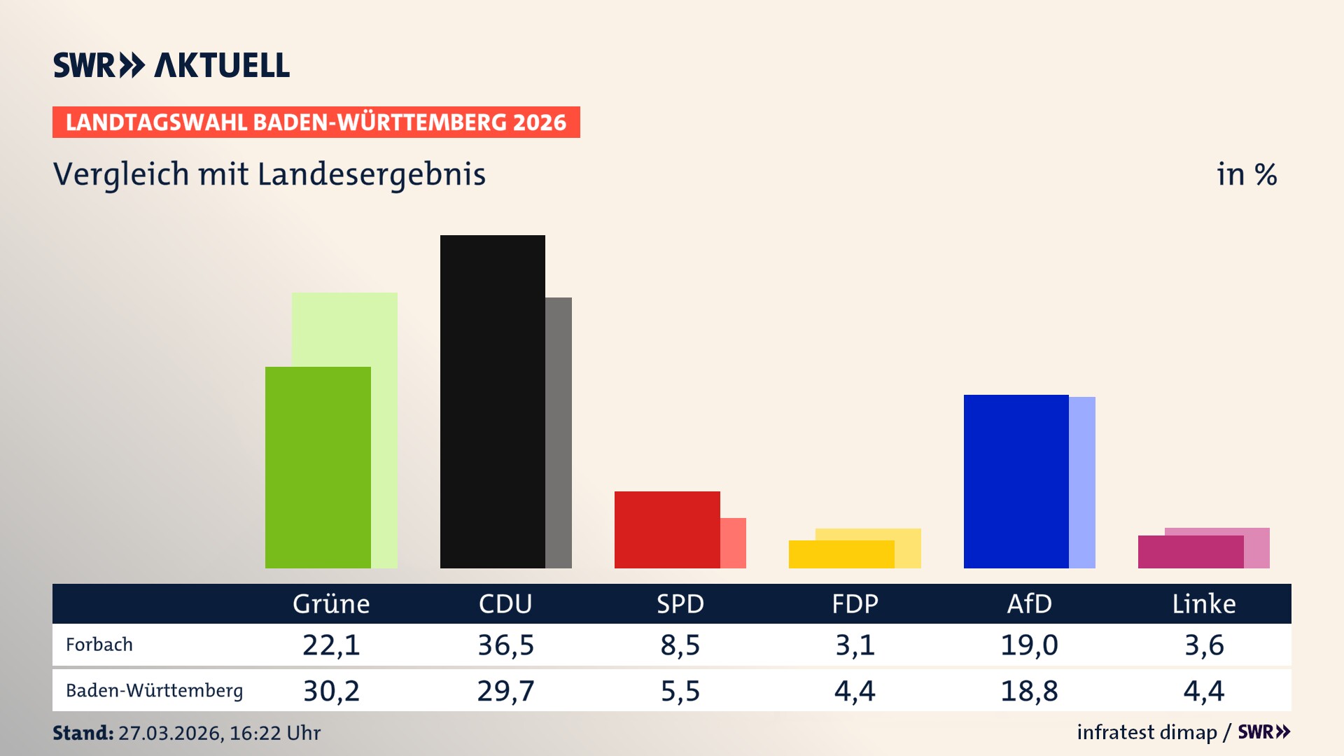 So hat mein Ort im Vergleich zum Landesergebnis gewählt