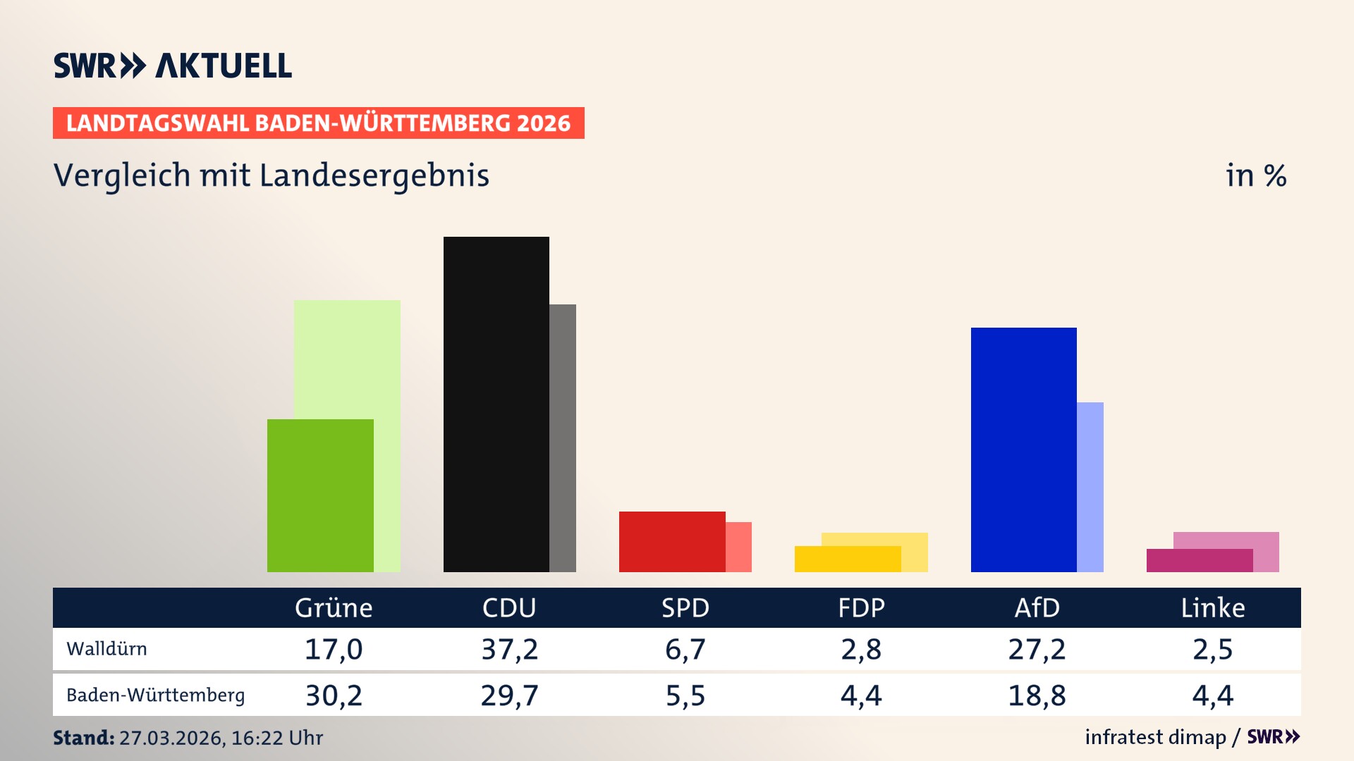 So hat mein Ort im Vergleich zum Landesergebnis gewählt
