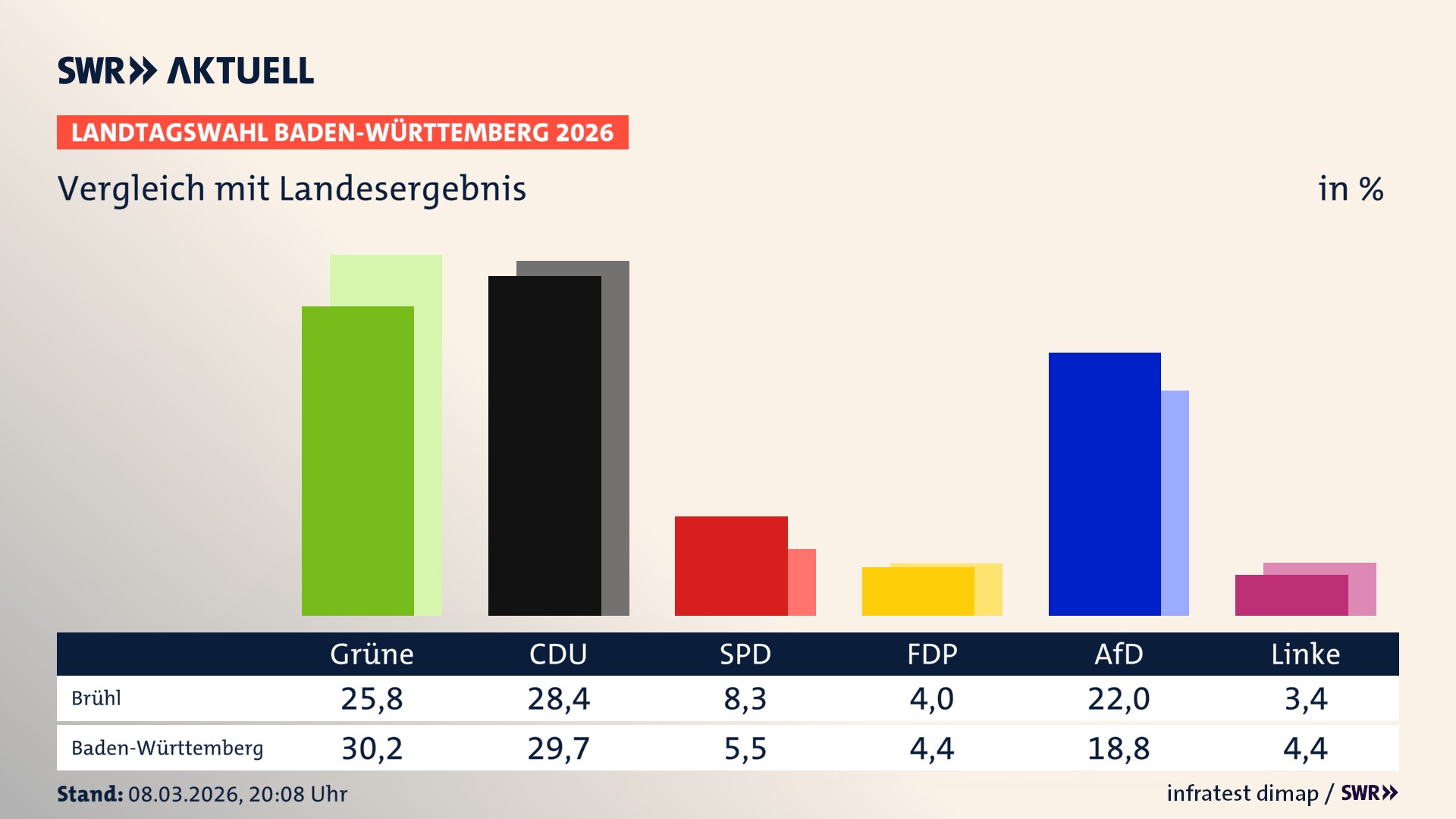 So hat mein Ort im Vergleich zum Landesergebnis gewählt