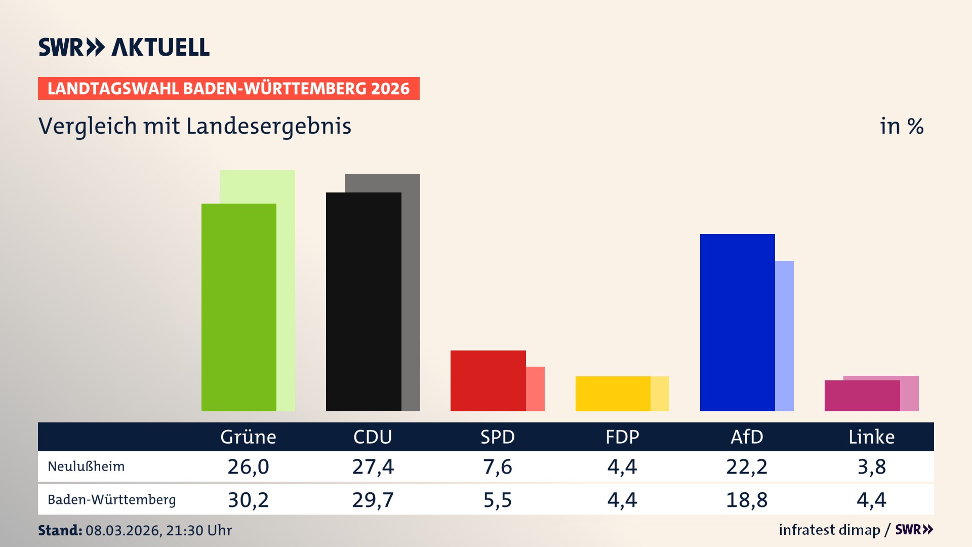 So hat mein Ort im Vergleich zum Landesergebnis gewählt