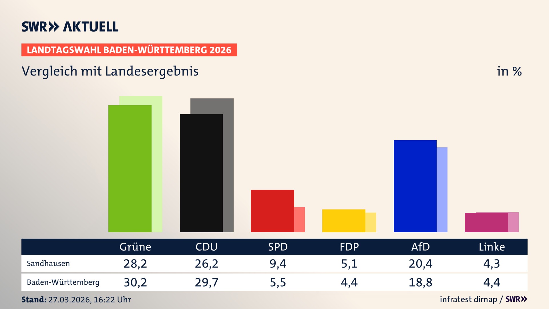So hat mein Ort im Vergleich zum Landesergebnis gewählt