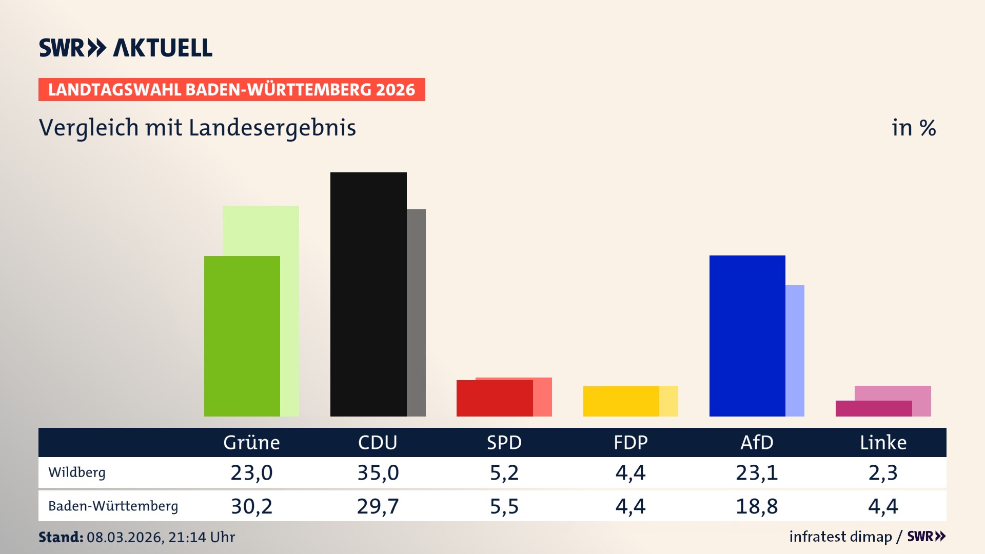 So hat mein Ort im Vergleich zum Landesergebnis gewählt