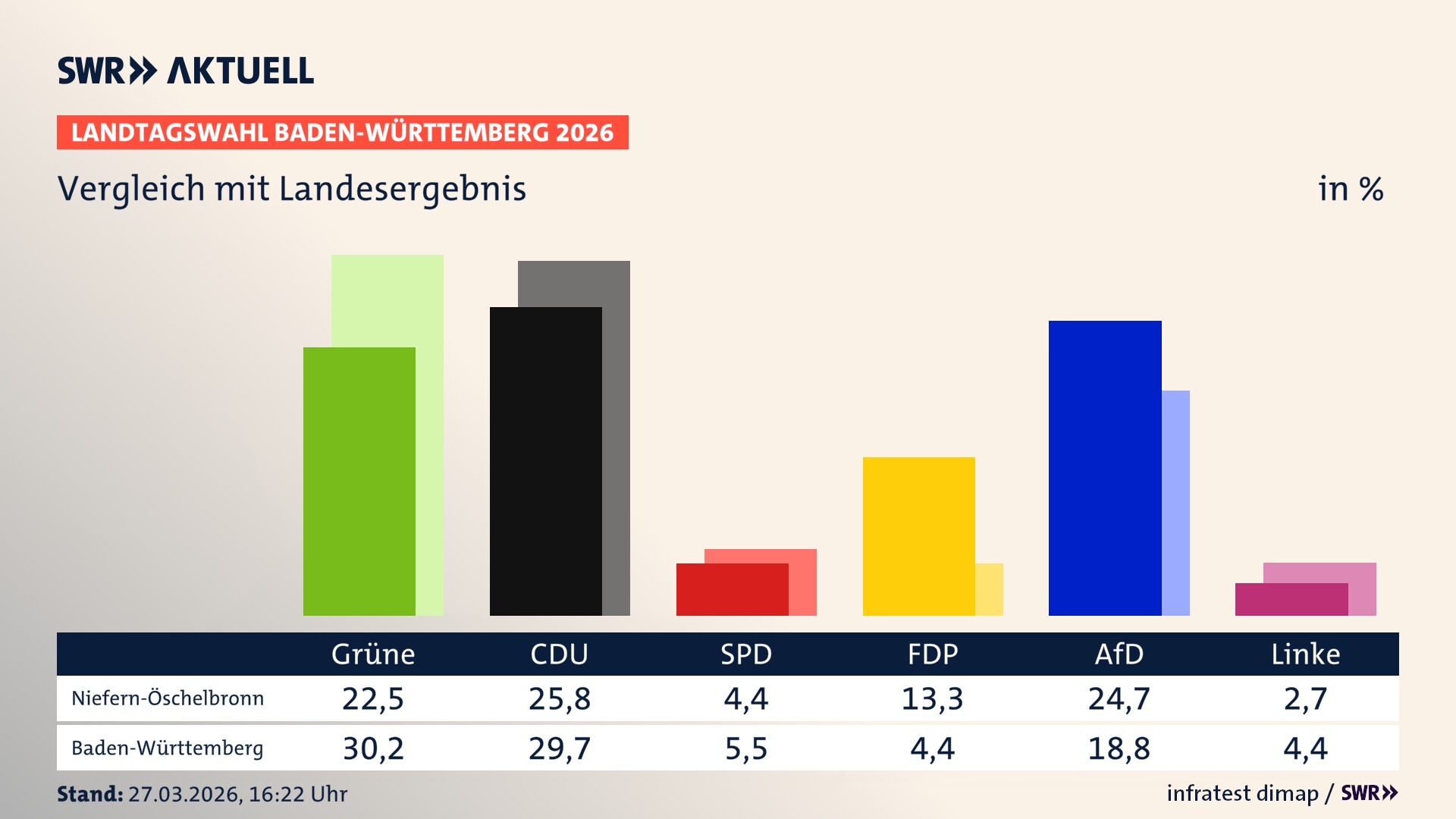 So hat mein Ort im Vergleich zum Landesergebnis gewählt