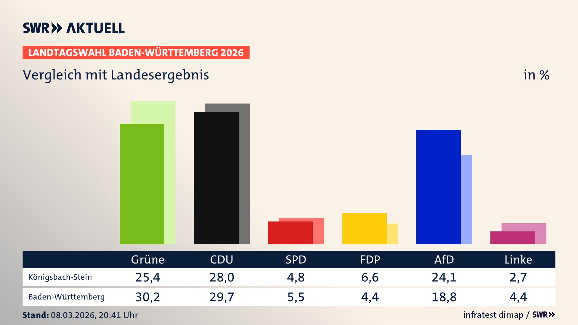 So hat mein Ort im Vergleich zum Landesergebnis gewählt