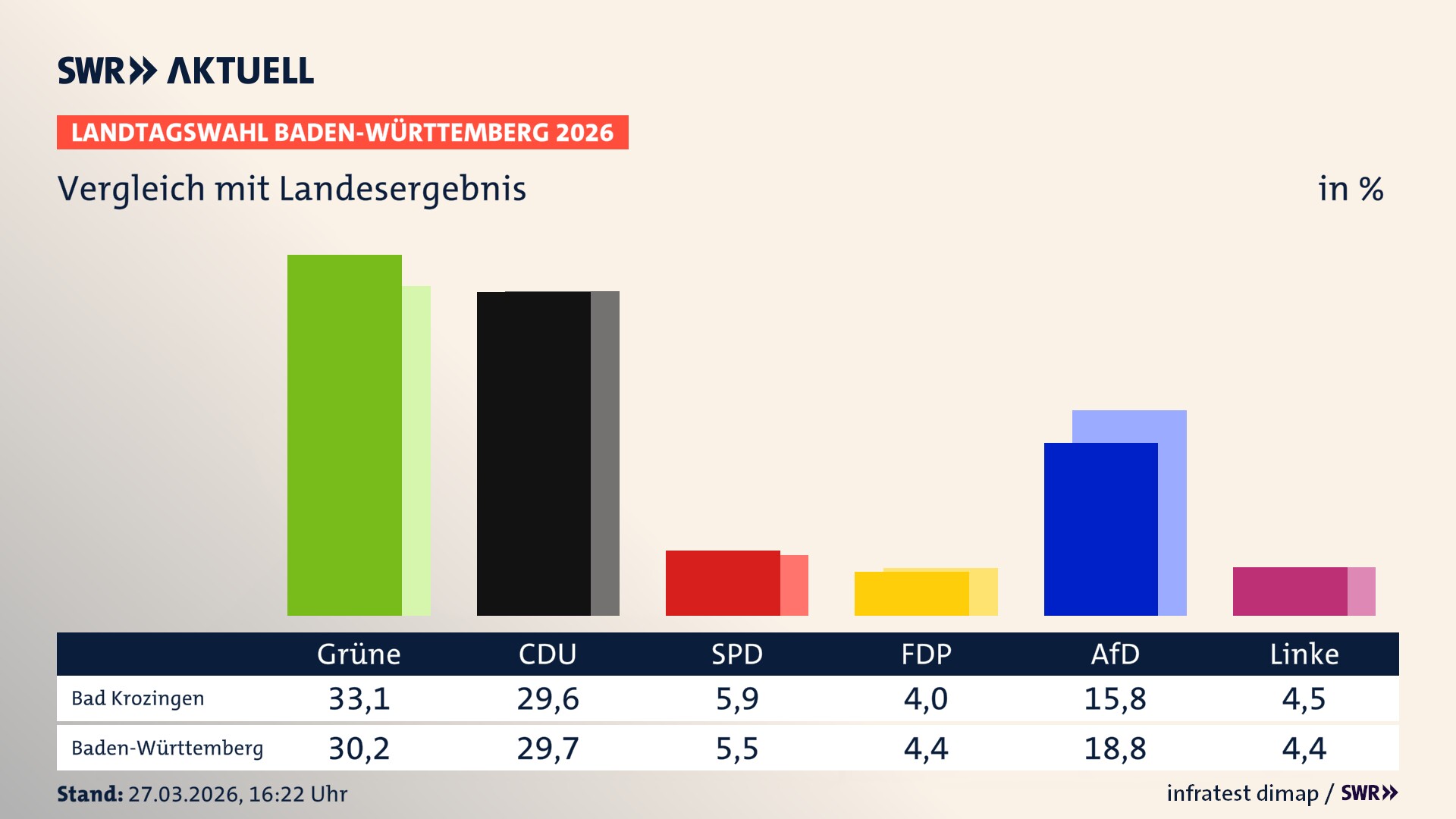 So hat mein Ort im Vergleich zum Landesergebnis gewählt