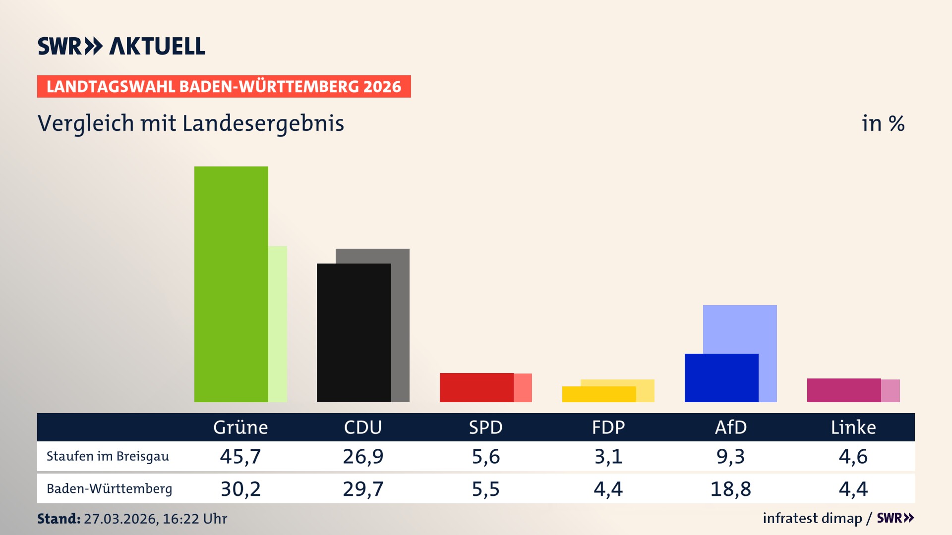So hat mein Ort im Vergleich zum Landesergebnis gewählt