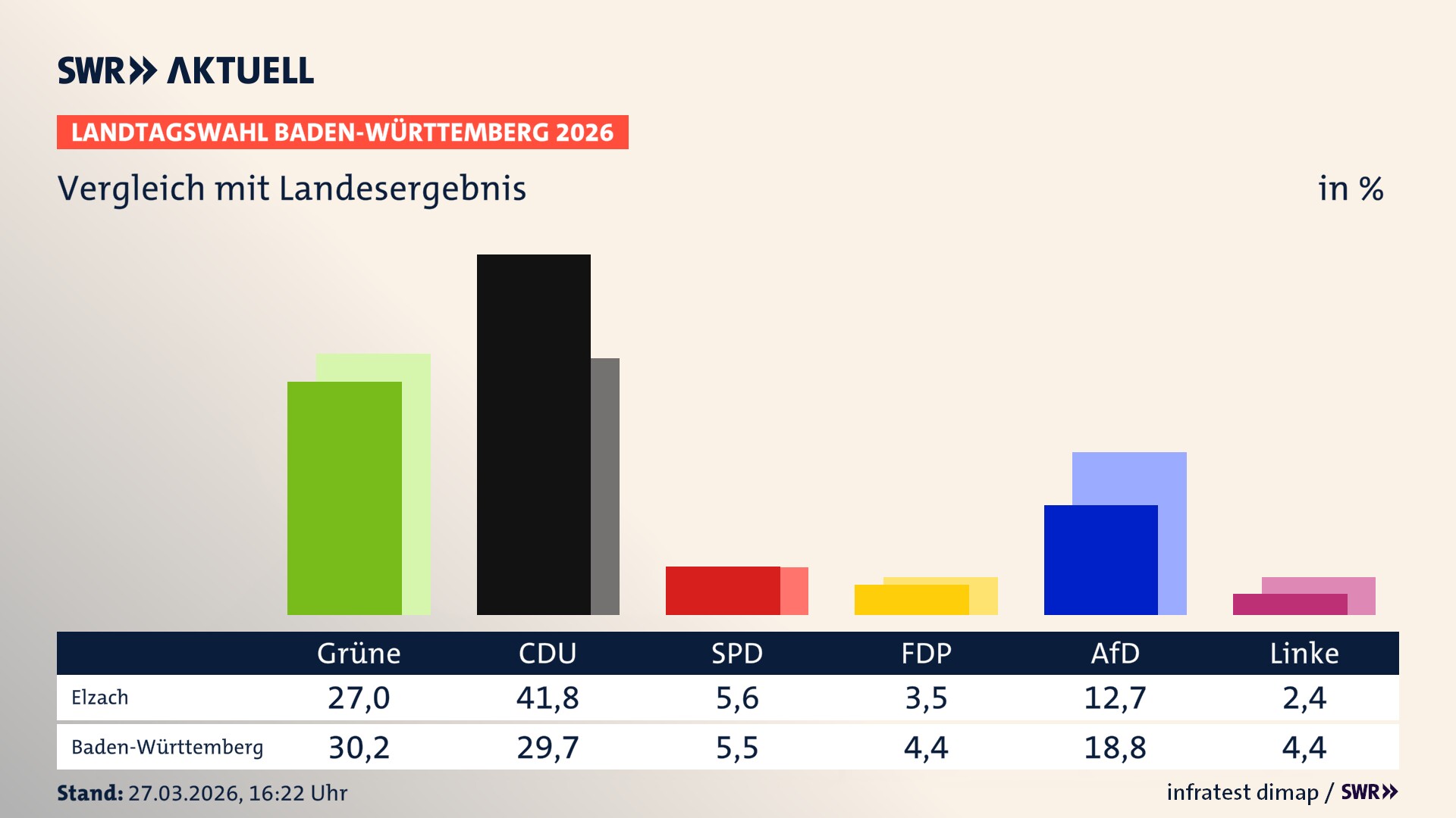 So hat mein Ort im Vergleich zum Landesergebnis gewählt