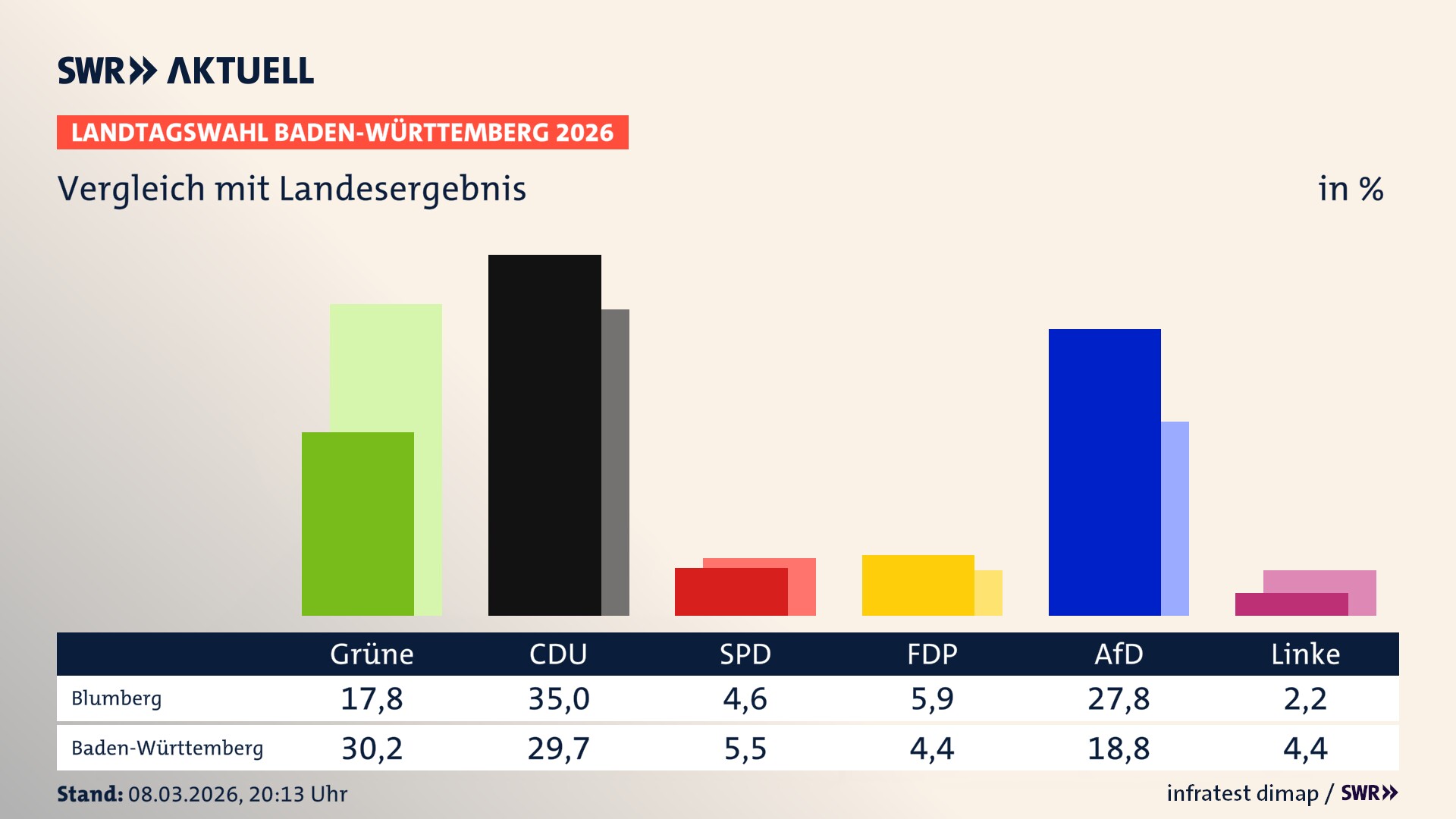 So hat mein Ort im Vergleich zum Landesergebnis gewählt