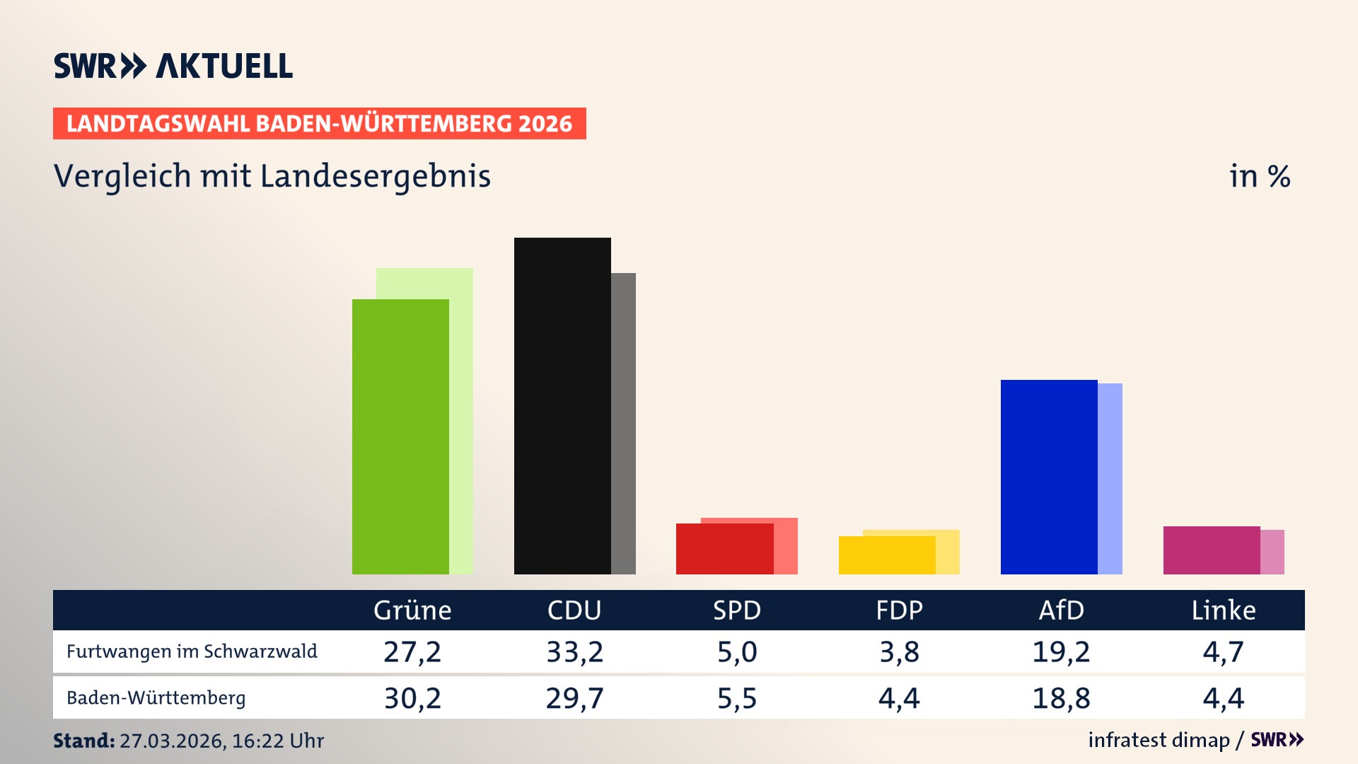 So hat mein Ort im Vergleich zum Landesergebnis gewählt