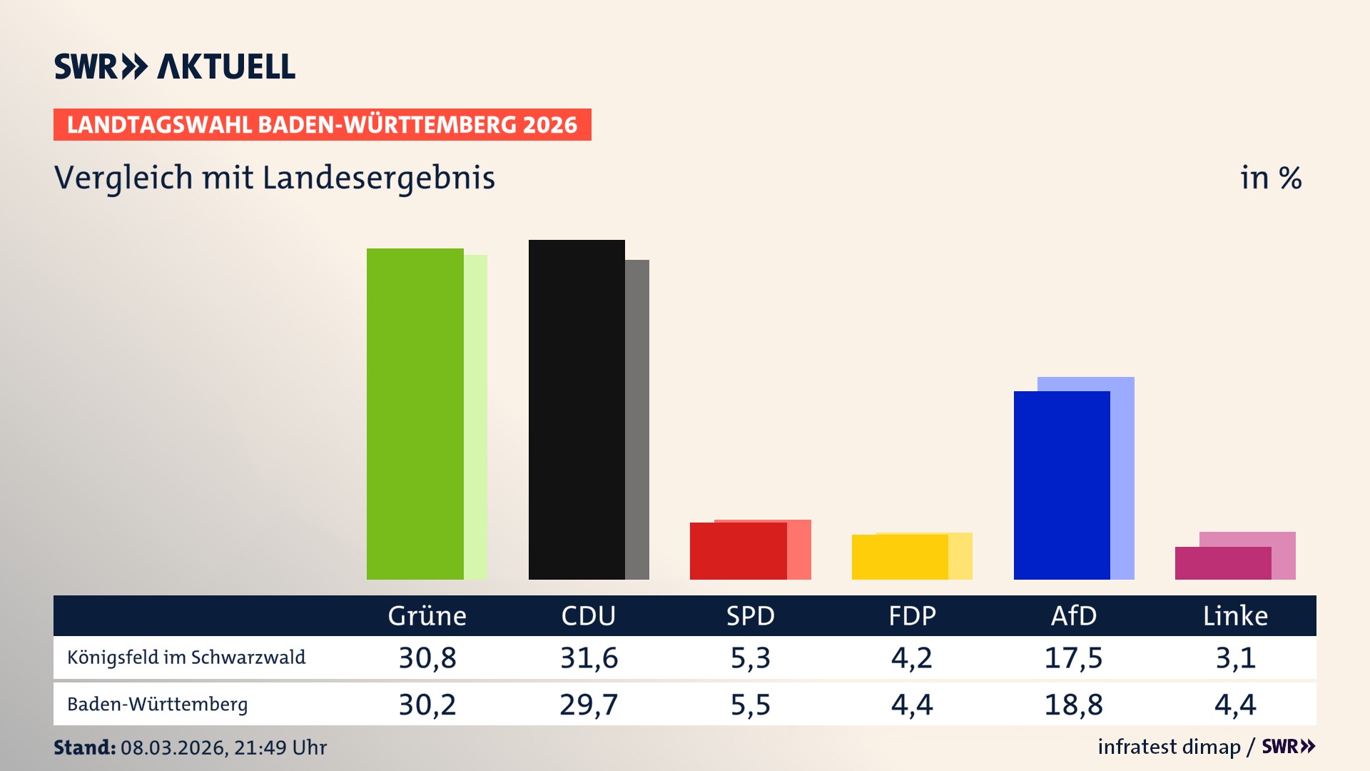 So hat mein Ort im Vergleich zum Landesergebnis gewählt