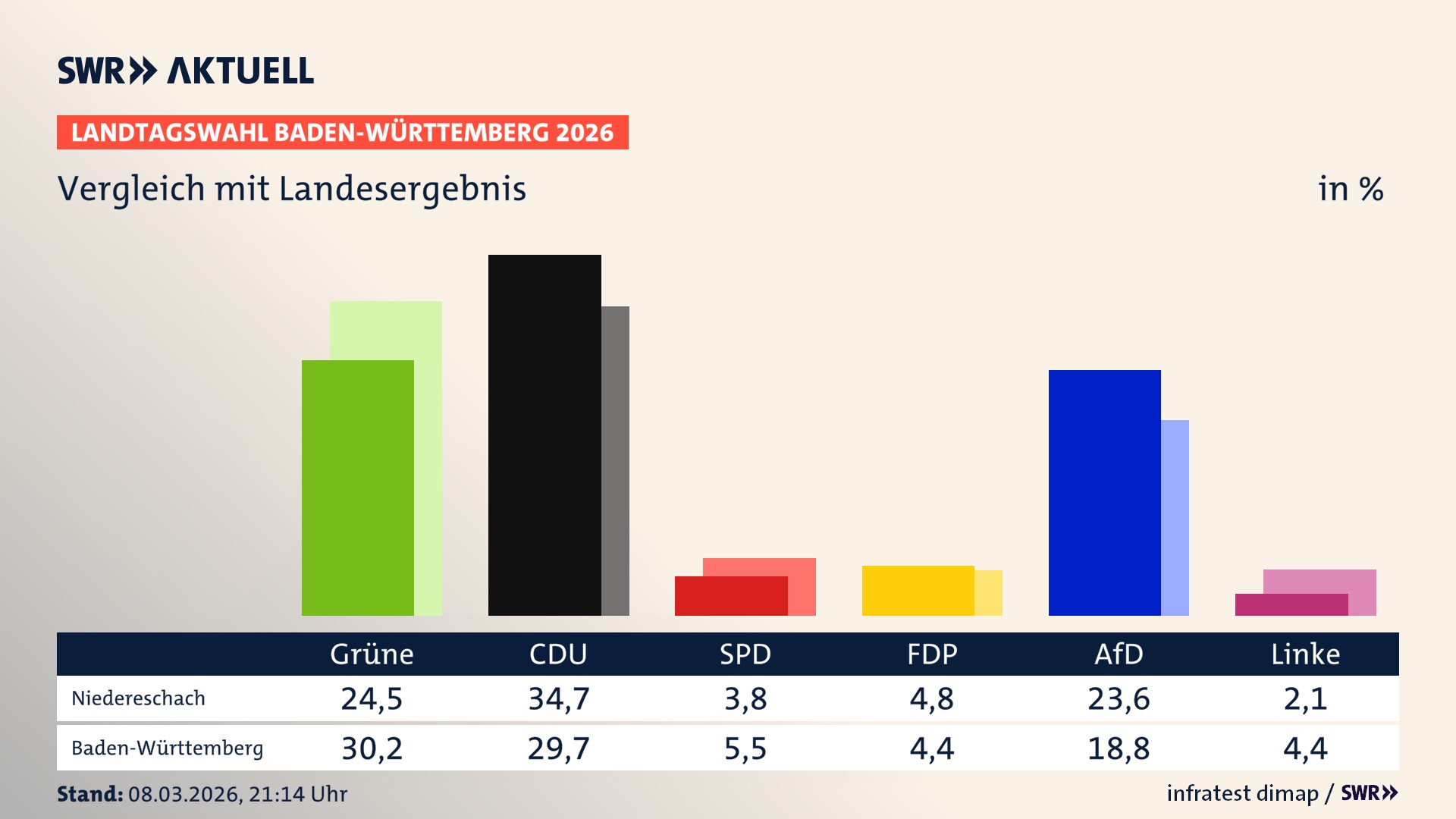 So hat mein Ort im Vergleich zum Landesergebnis gewählt
