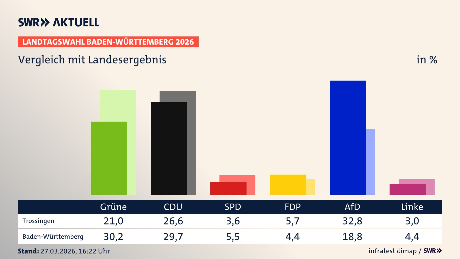 So hat mein Ort im Vergleich zum Landesergebnis gewählt