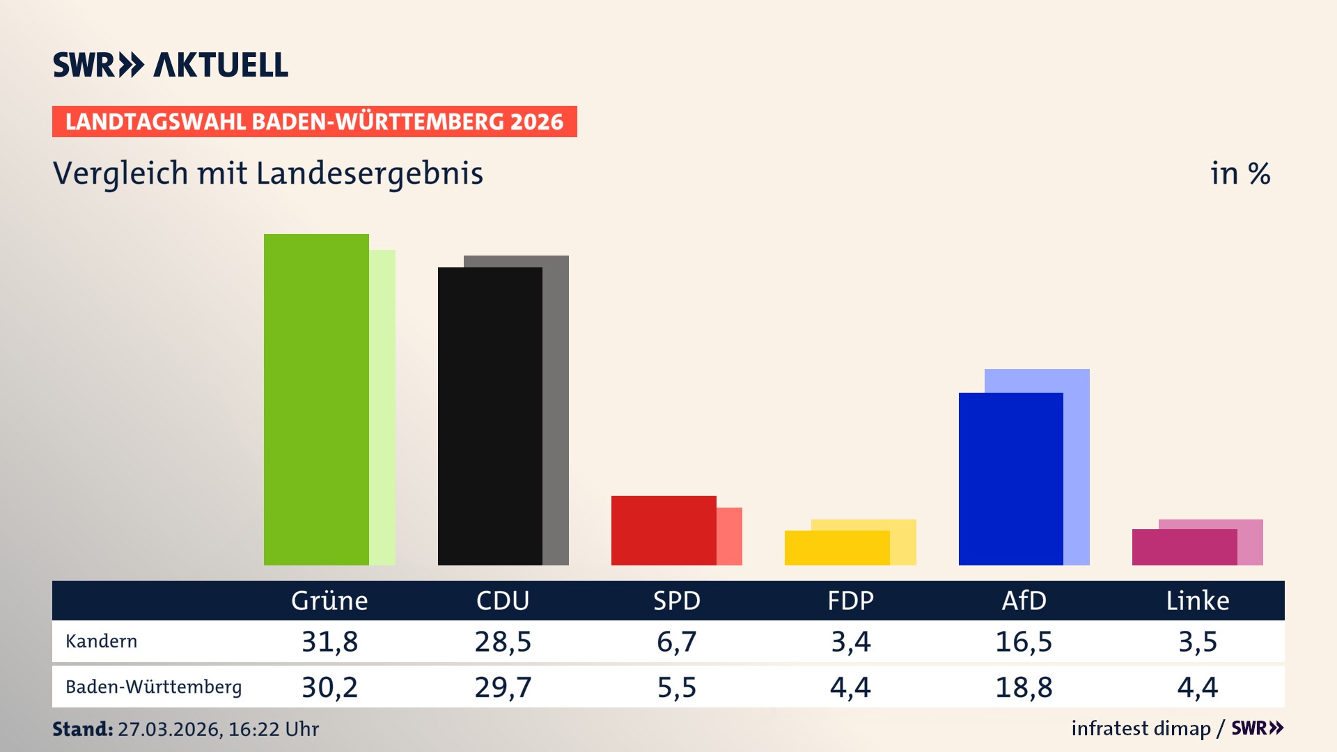 So hat mein Ort im Vergleich zum Landesergebnis gewählt