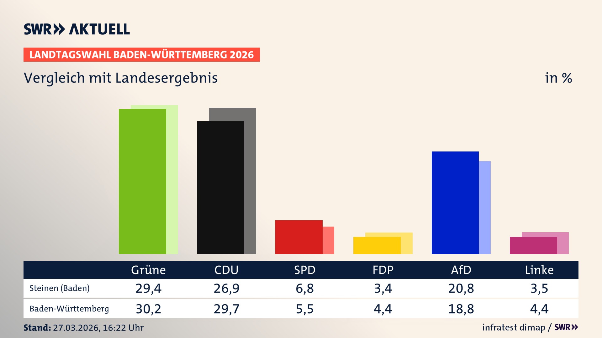 So hat mein Ort im Vergleich zum Landesergebnis gewählt