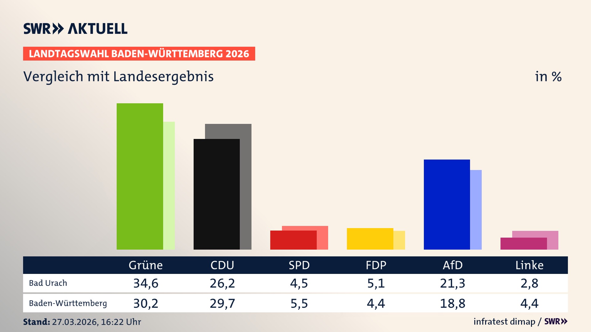 So hat mein Ort im Vergleich zum Landesergebnis gewählt
