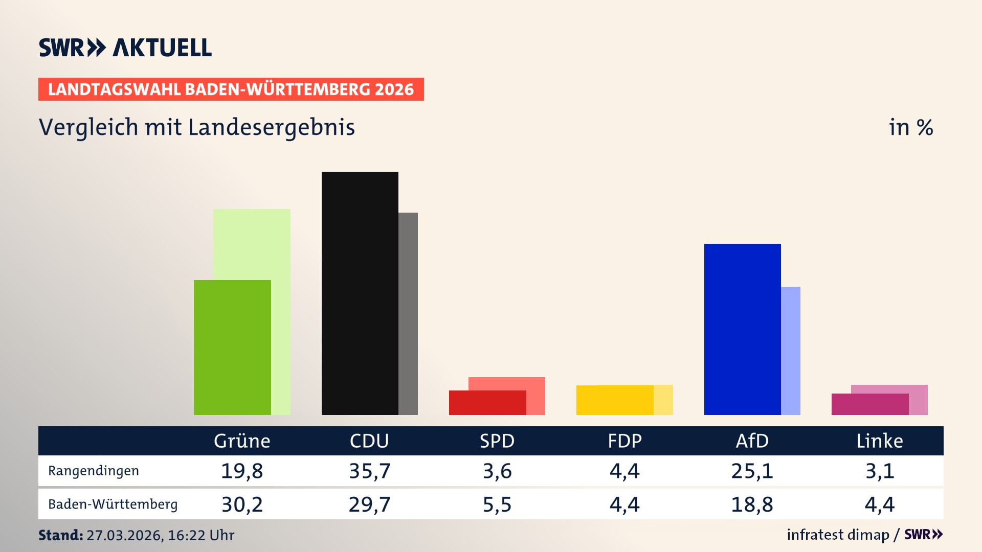 So hat mein Ort im Vergleich zum Landesergebnis gewählt