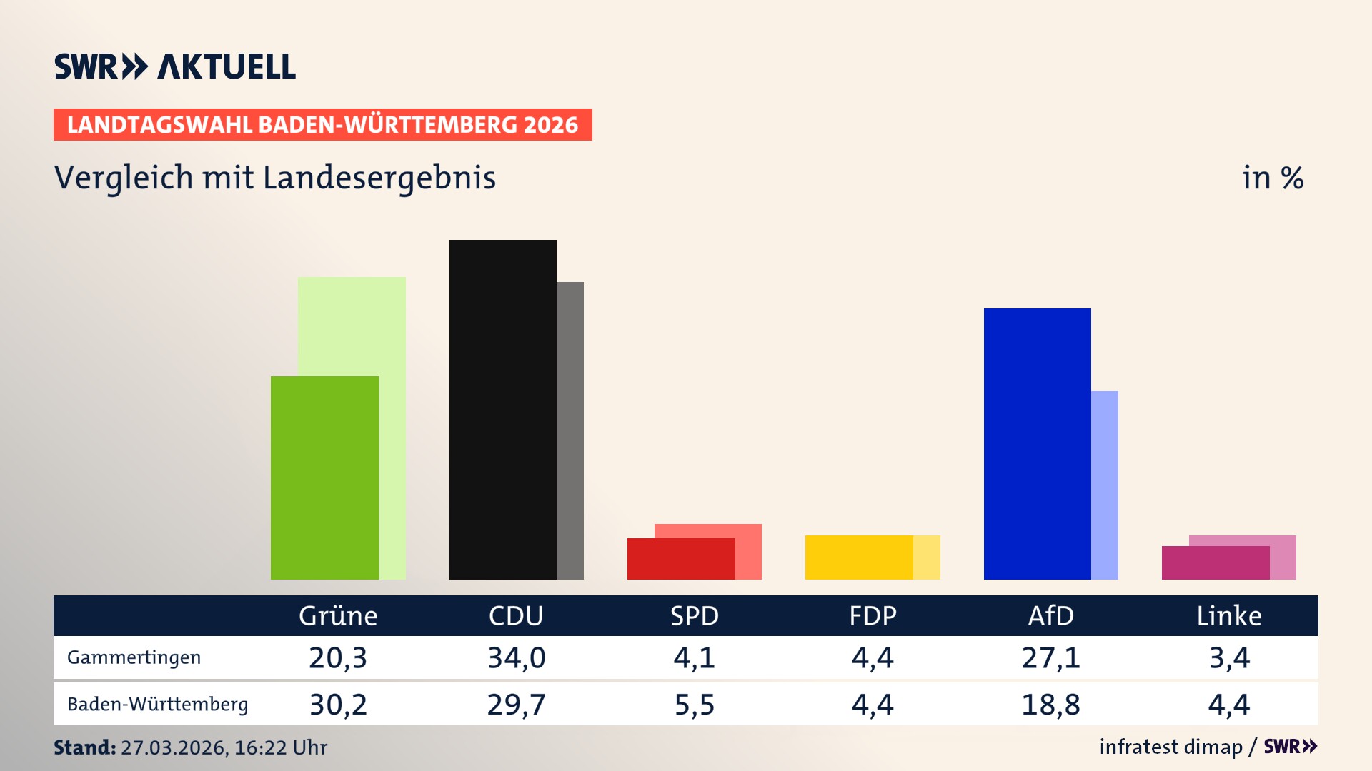 So hat mein Ort im Vergleich zum Landesergebnis gewählt