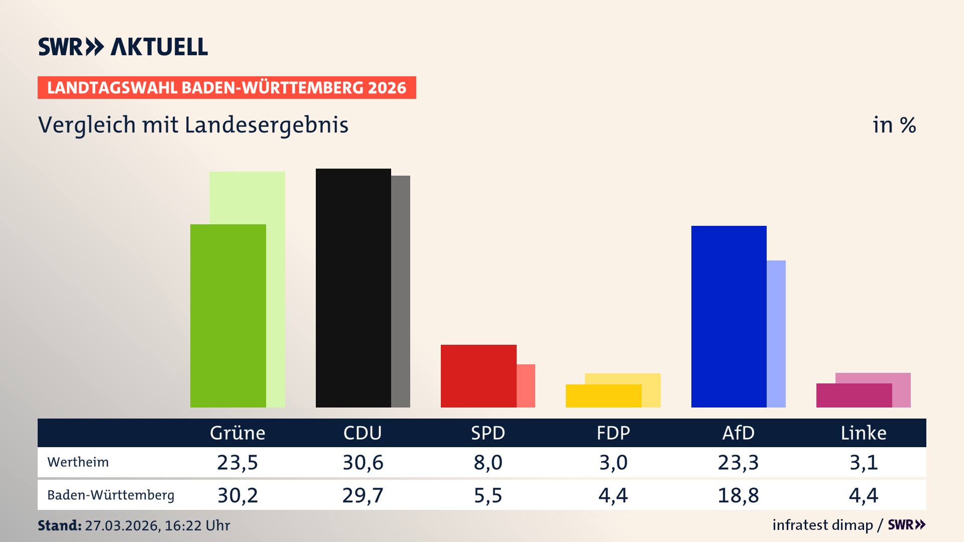 So hat mein Ort im Vergleich zum Landesergebnis gewählt