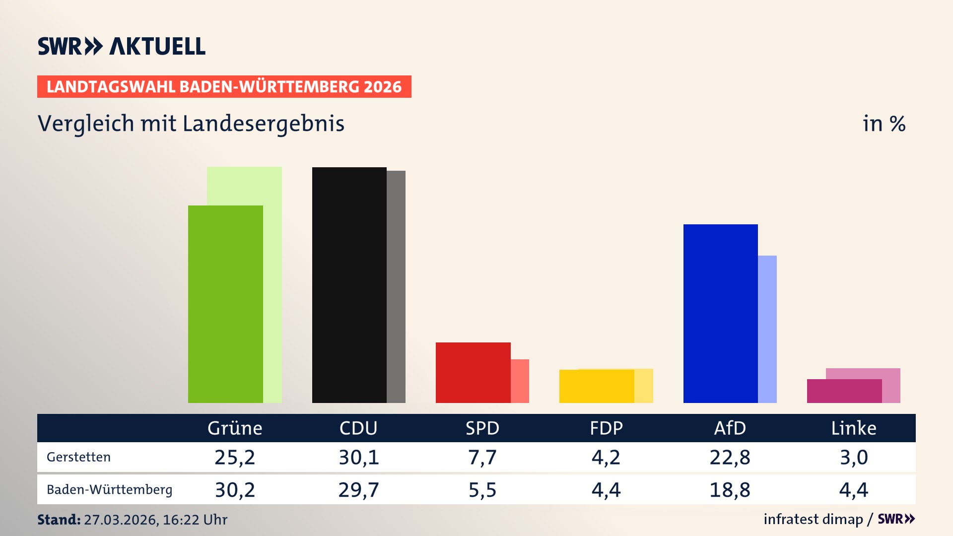 So hat mein Ort im Vergleich zum Landesergebnis gewählt