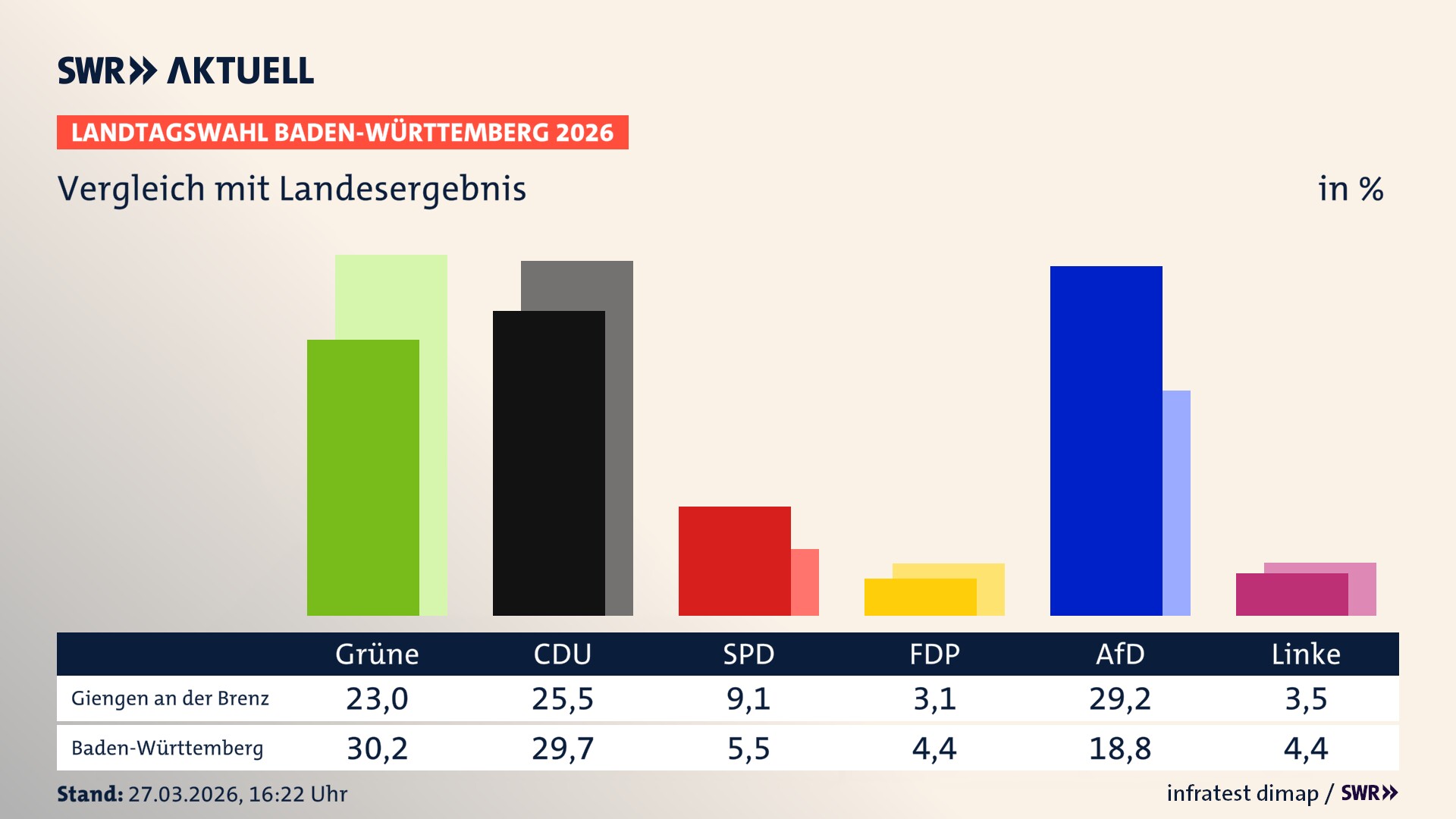 So hat mein Ort im Vergleich zum Landesergebnis gewählt