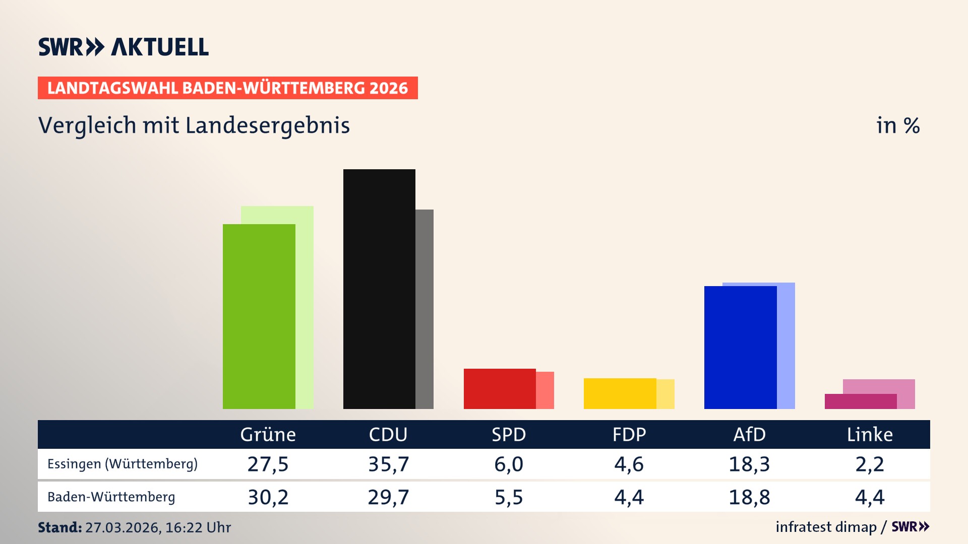 So hat mein Ort im Vergleich zum Landesergebnis gewählt