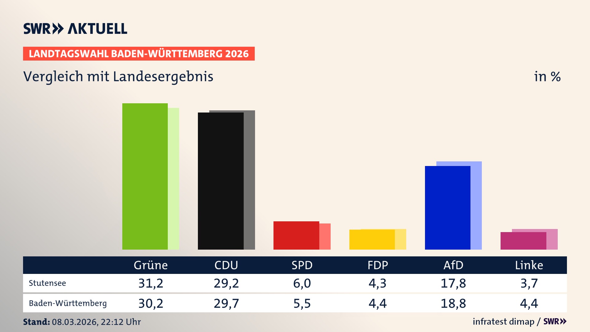 So hat mein Ort im Vergleich zum Landesergebnis gewählt