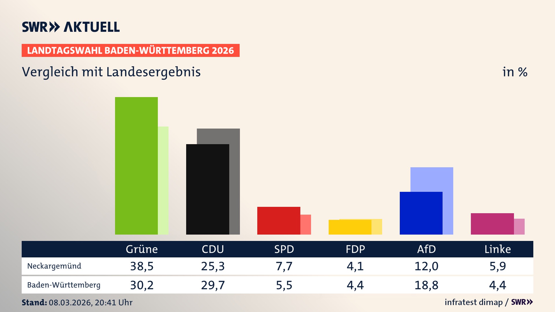 So hat mein Ort im Vergleich zum Landesergebnis gewählt So hat mein Ort im Vergleich zum Landesergebnis gewählt
