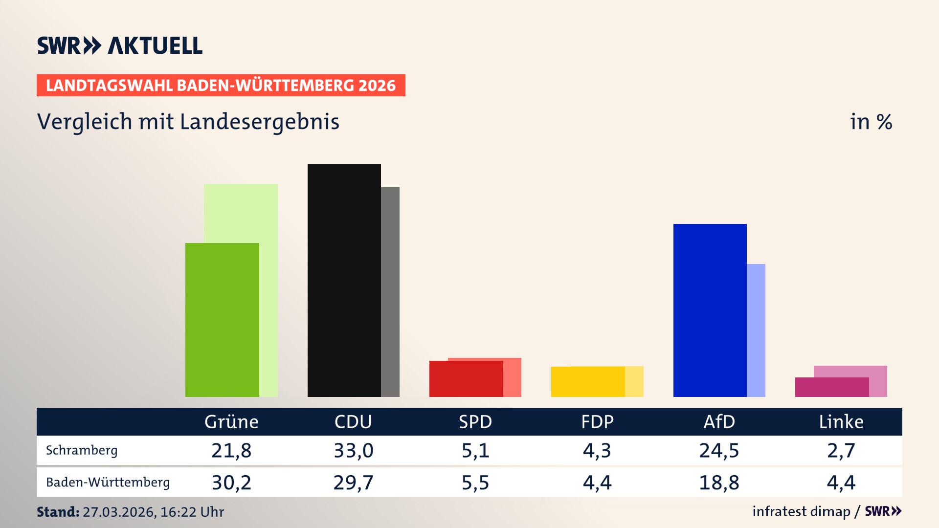 So hat mein Ort im Vergleich zum Landesergebnis gewählt