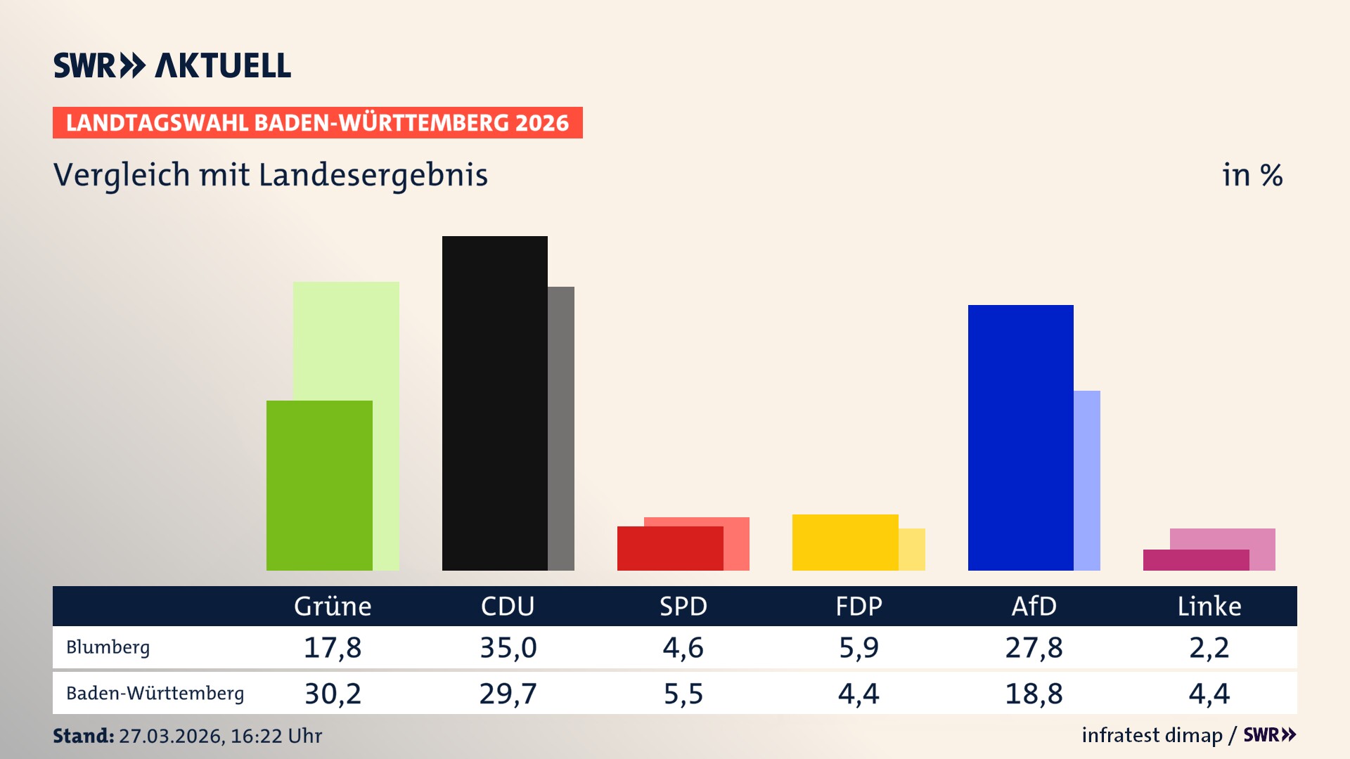 So hat mein Ort im Vergleich zum Landesergebnis gewählt